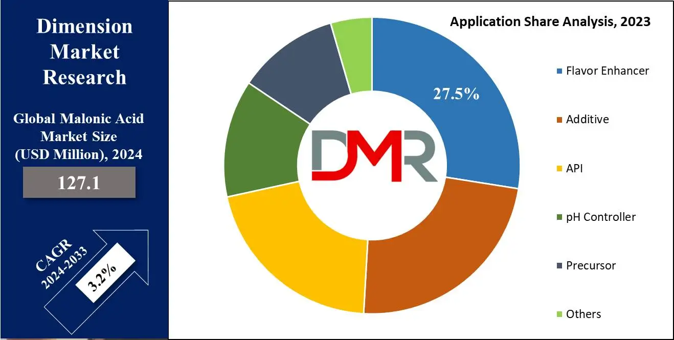 Malonic Acid Market Application Share Analysis