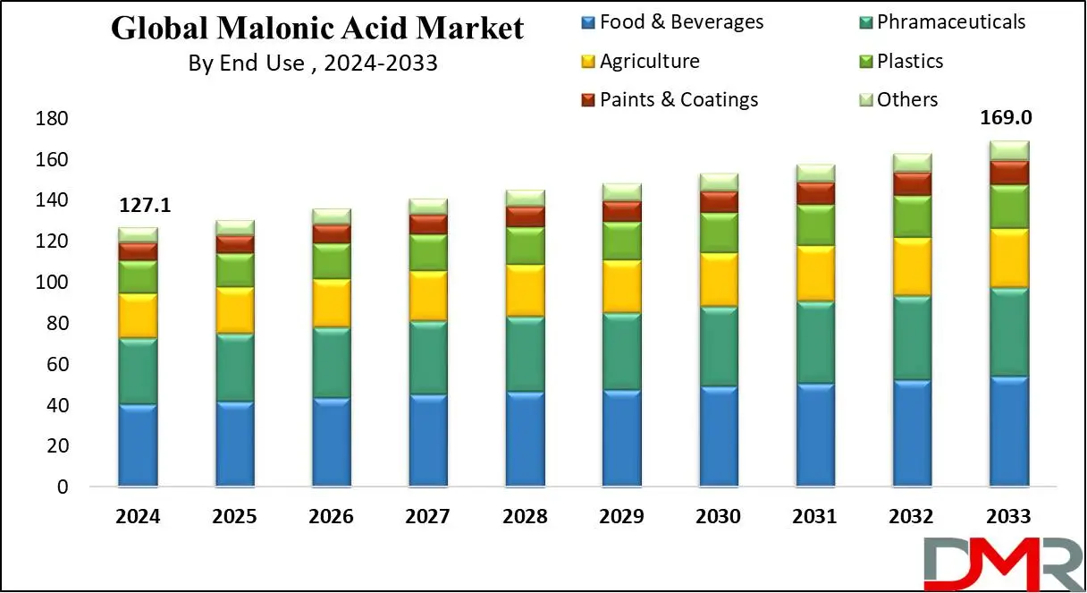 Malonic Acid Market Growth Analysis