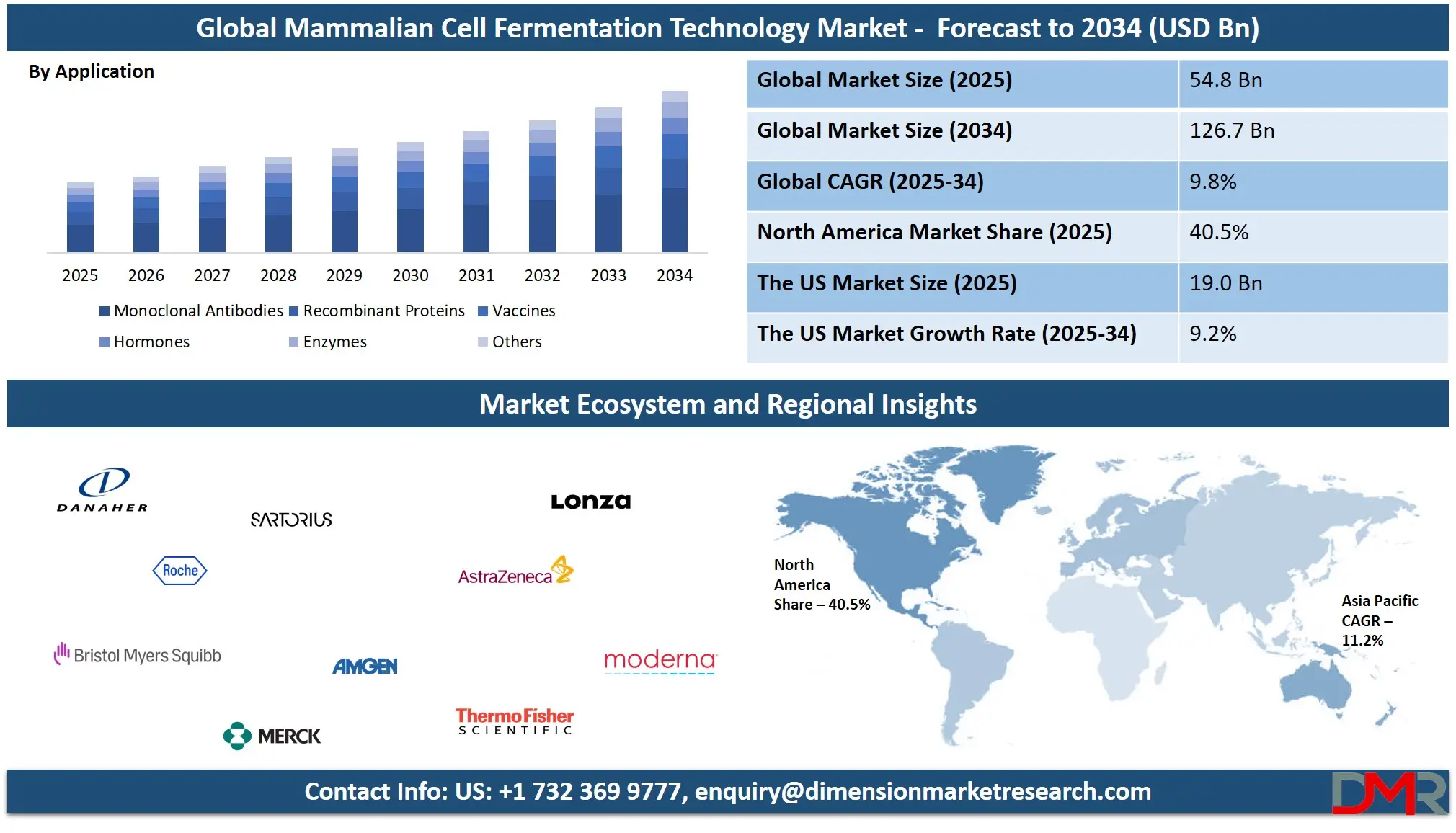 Global Mammalian Cell Fermentation Technology Market forecast to 2034