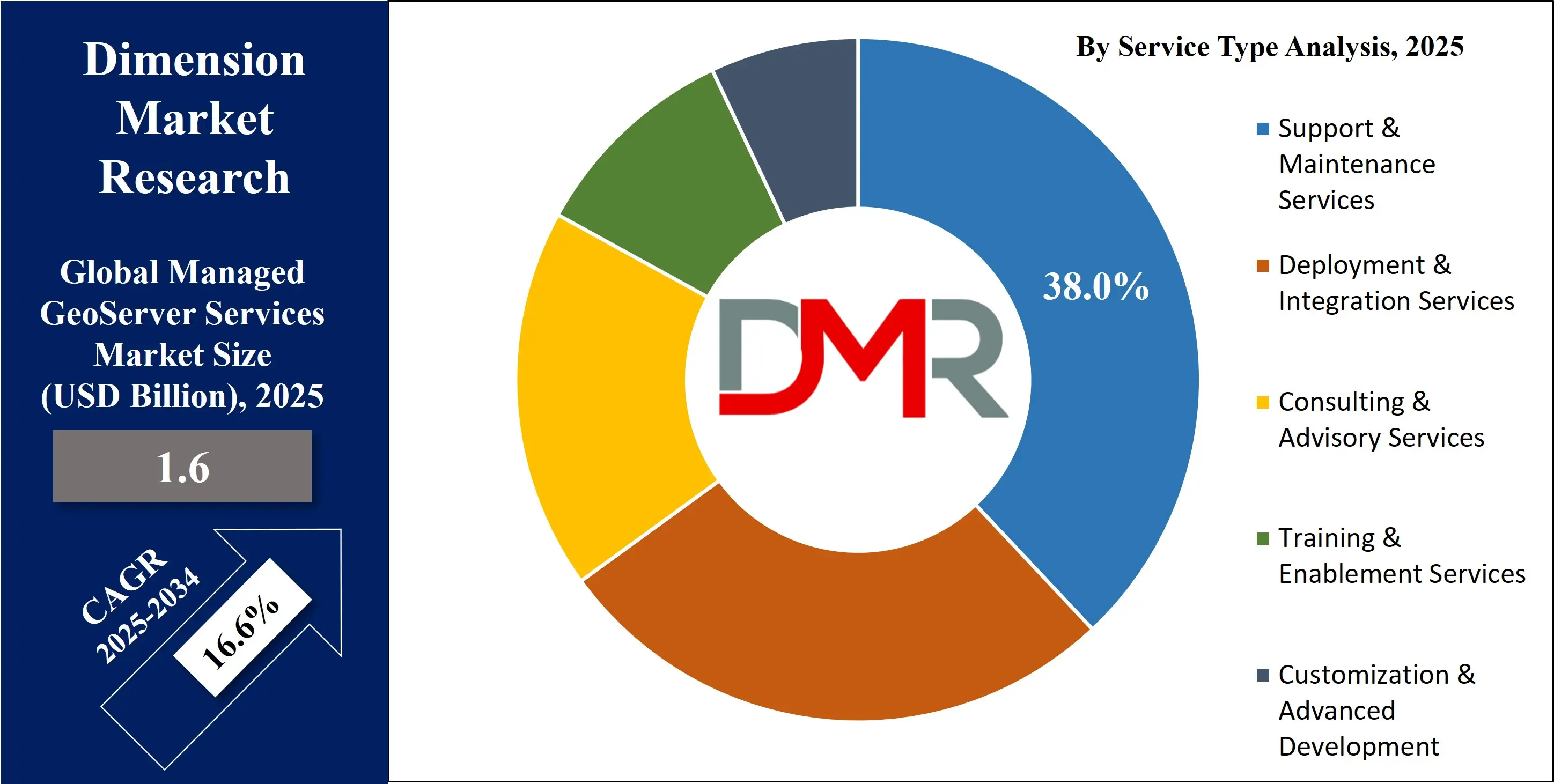 Global Managed GeoServer Services Market by service type Analysis