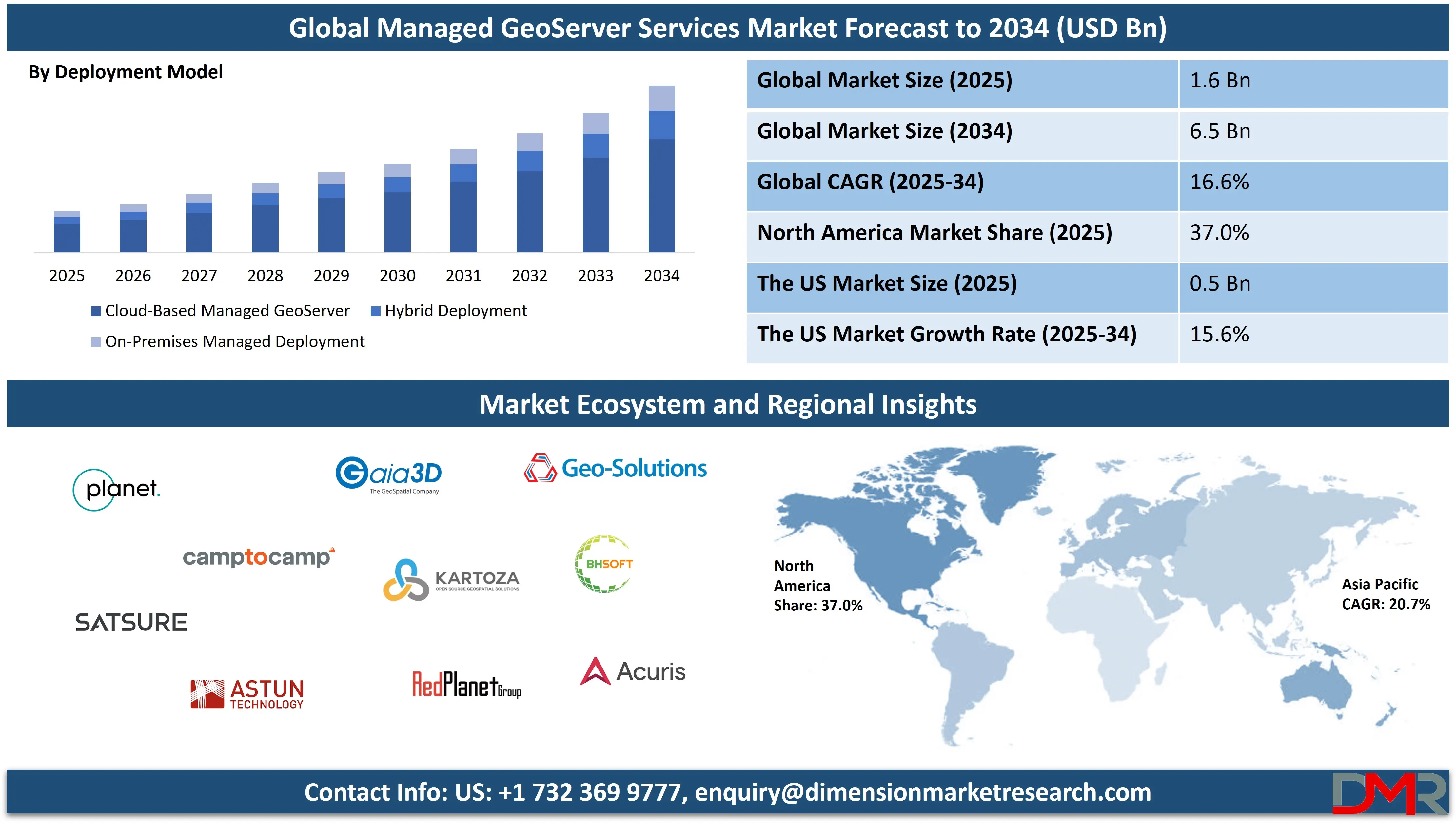 Global Managed GeoServer Services forecast to 2034