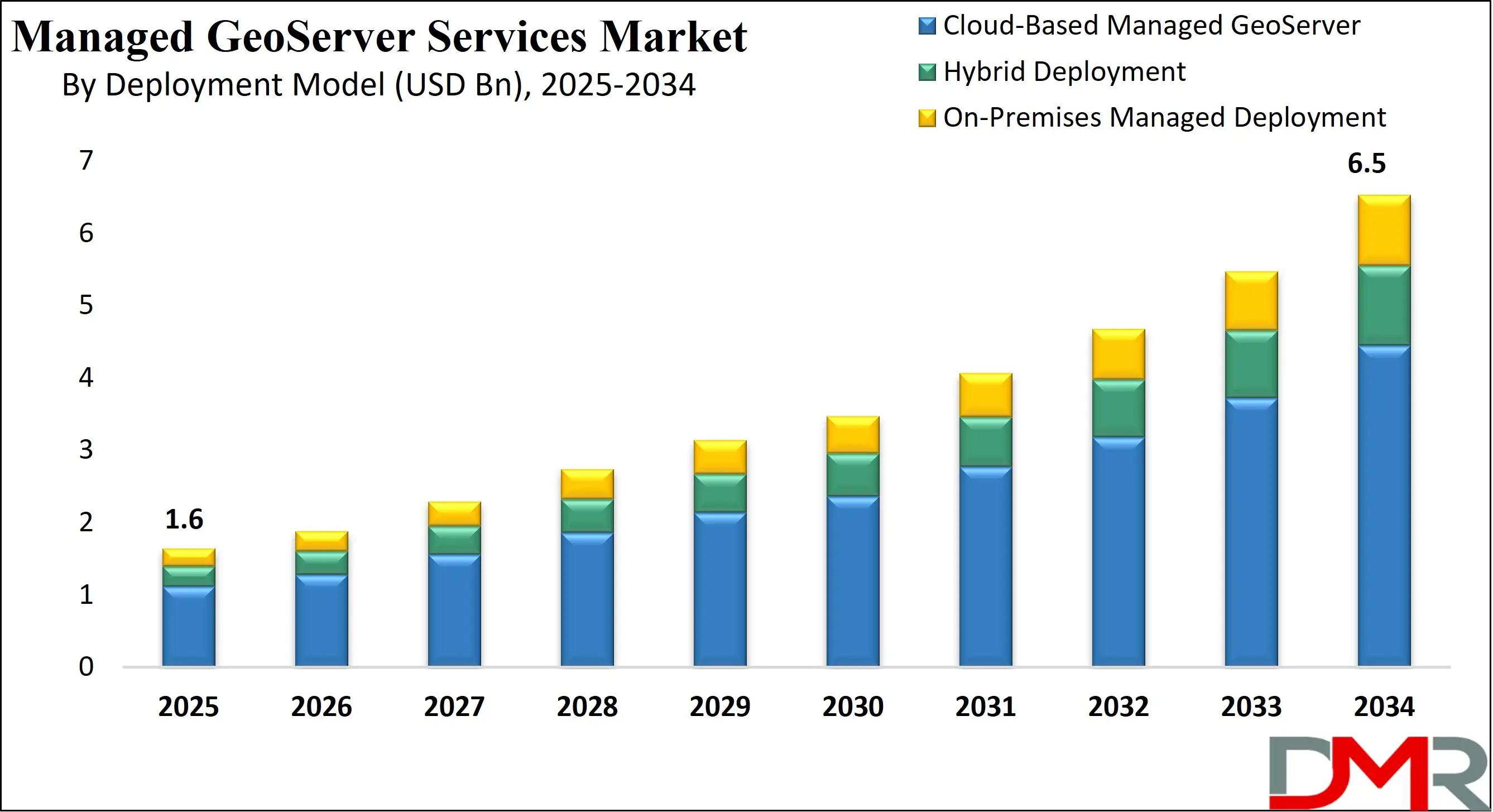 Global Managed GeoServer Services Market Growth Analysis