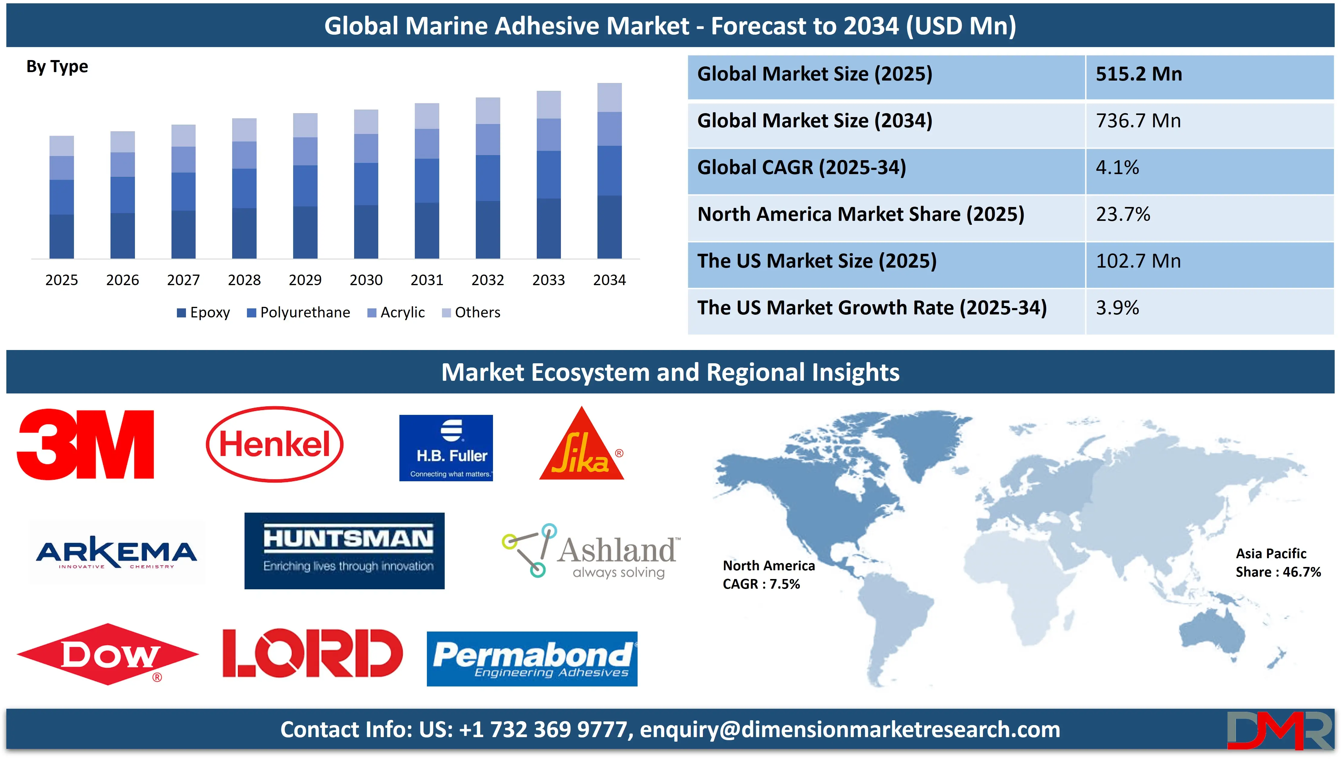 Global Marine Adhesive Market forecast to 2034