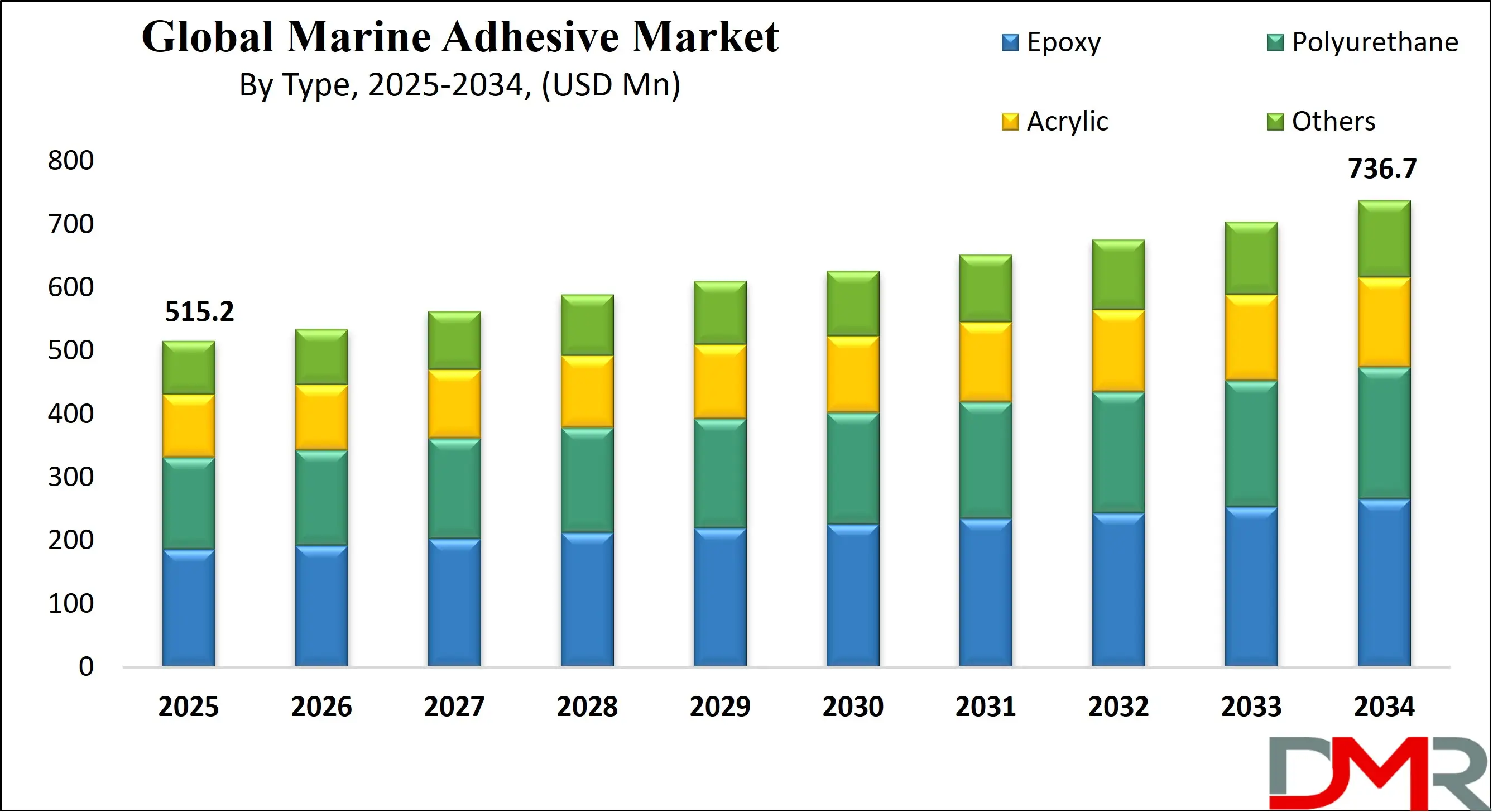 Global Marine Adhesive Market Growth Analysis