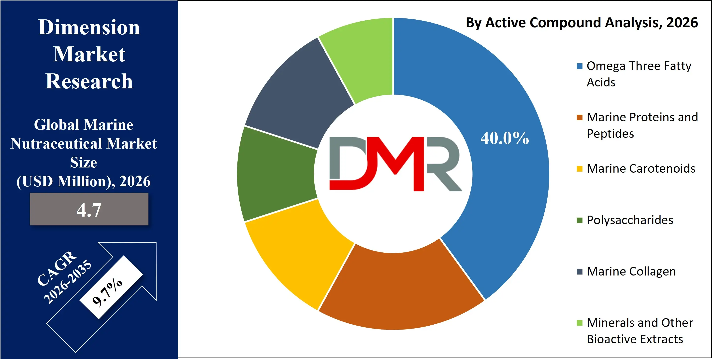 Global Marine Nutraceutical Market by active compound Analysis
