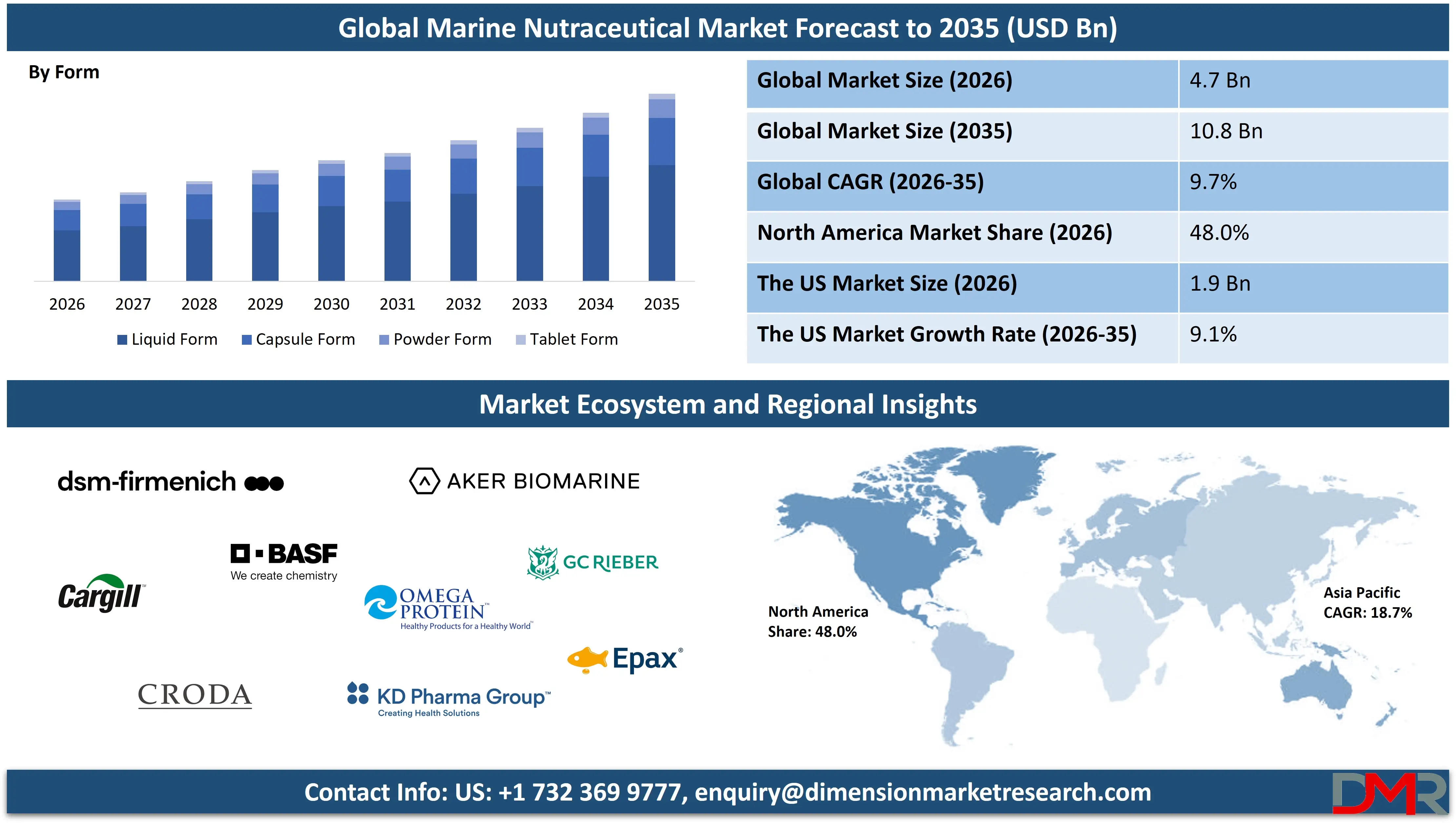 Global Marine Nutraceutical Market forecast to 2035