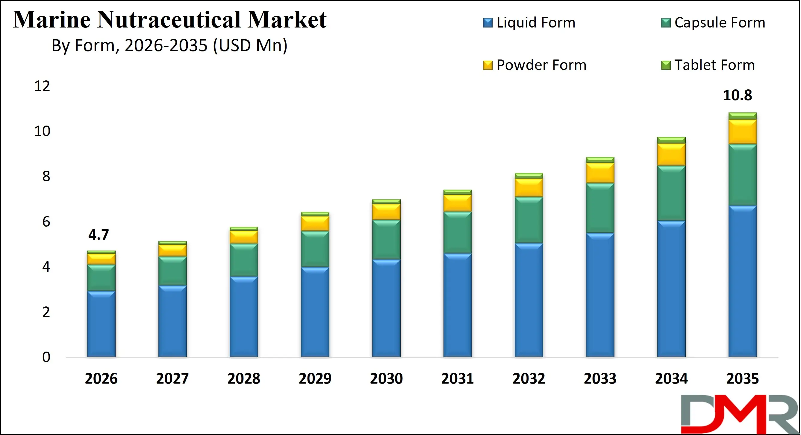 Global Marine Nutraceutical Market Growth Analysis