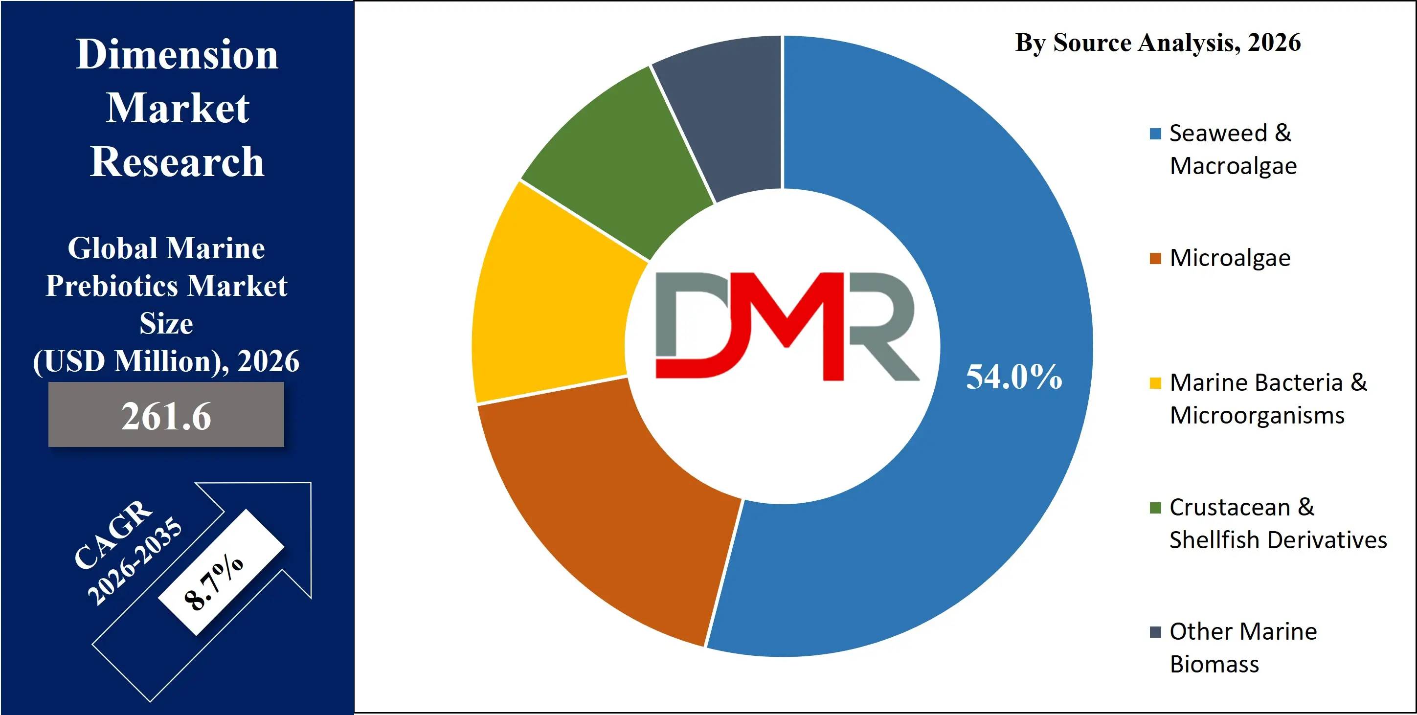 Global Marine Prebiotics Market by active compound Analysis
