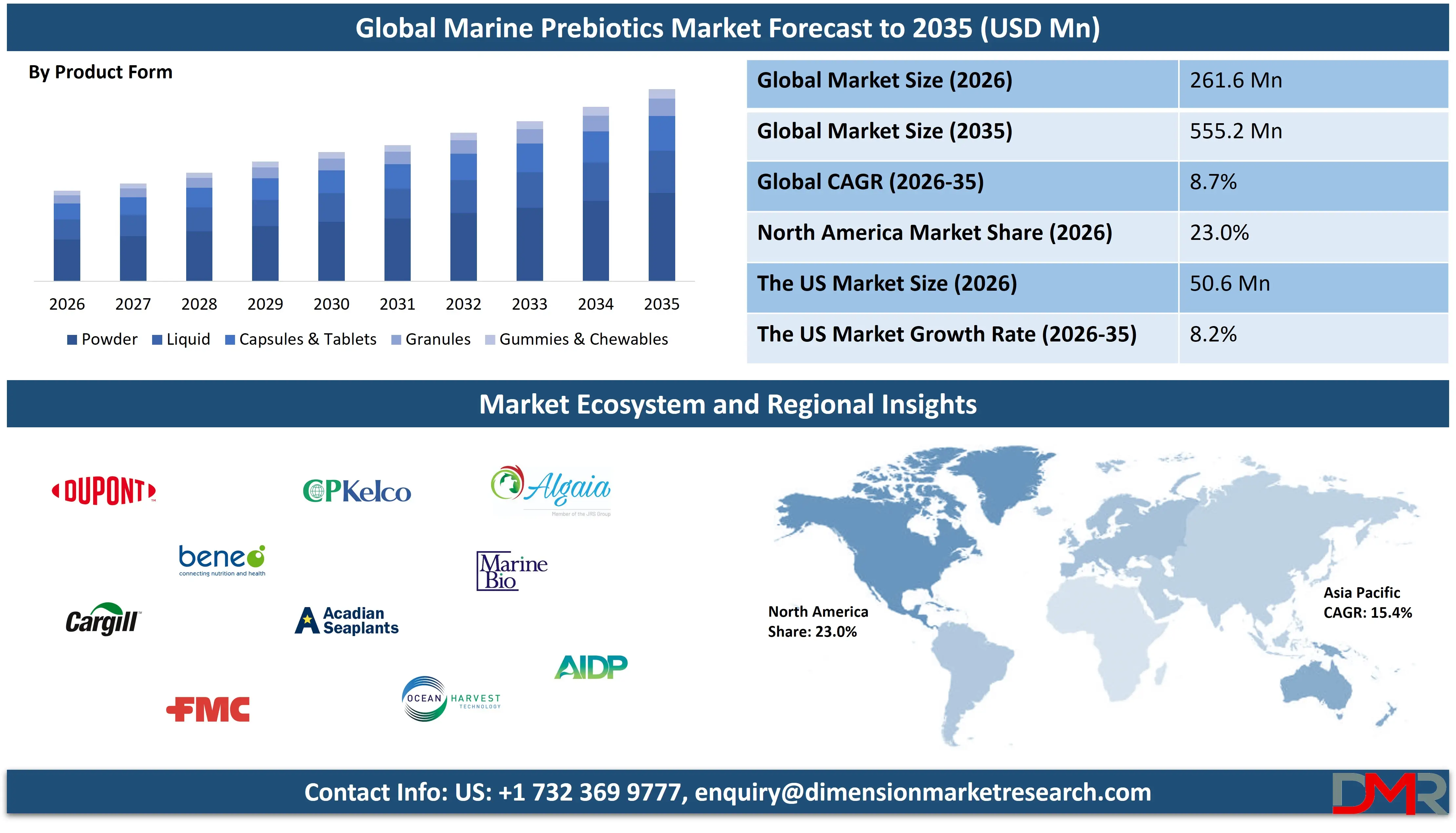 Global Marine Prebiotics Market forecast to 2035 Analysis