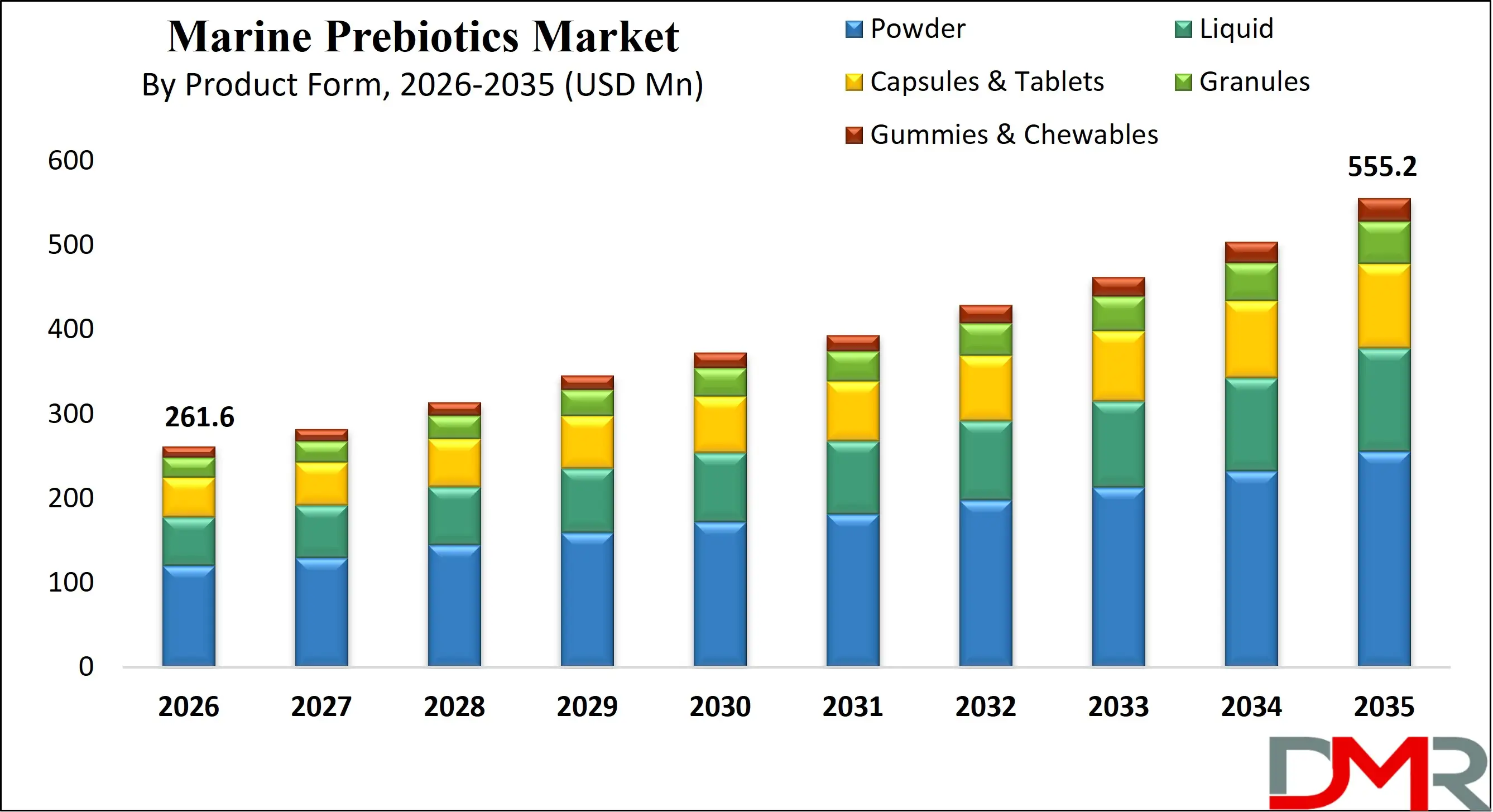 Global Marine Prebiotics Market Growth Analysis