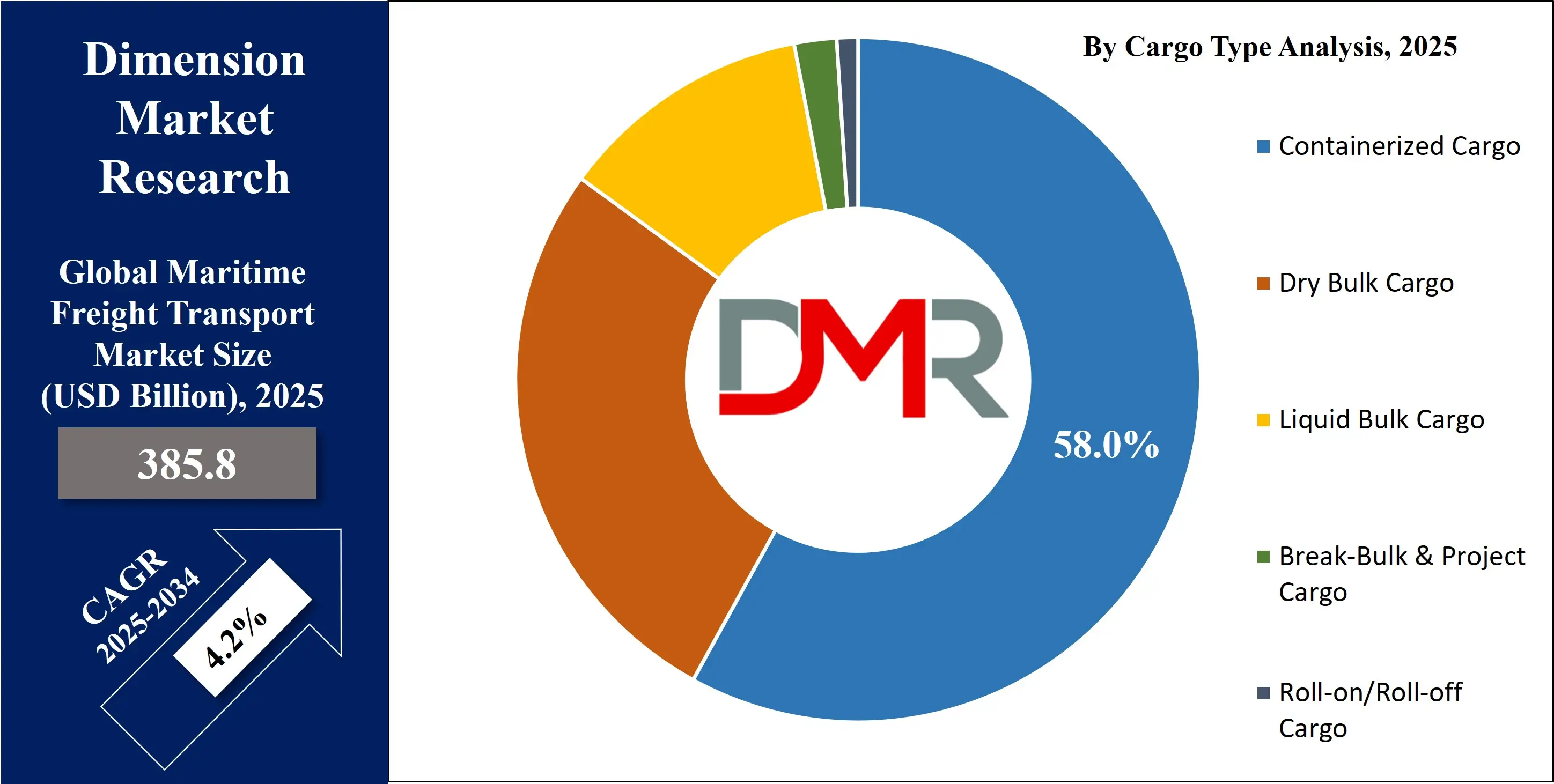 Global Maritime Freight Transport Market by ca analysisrgo type Analysis