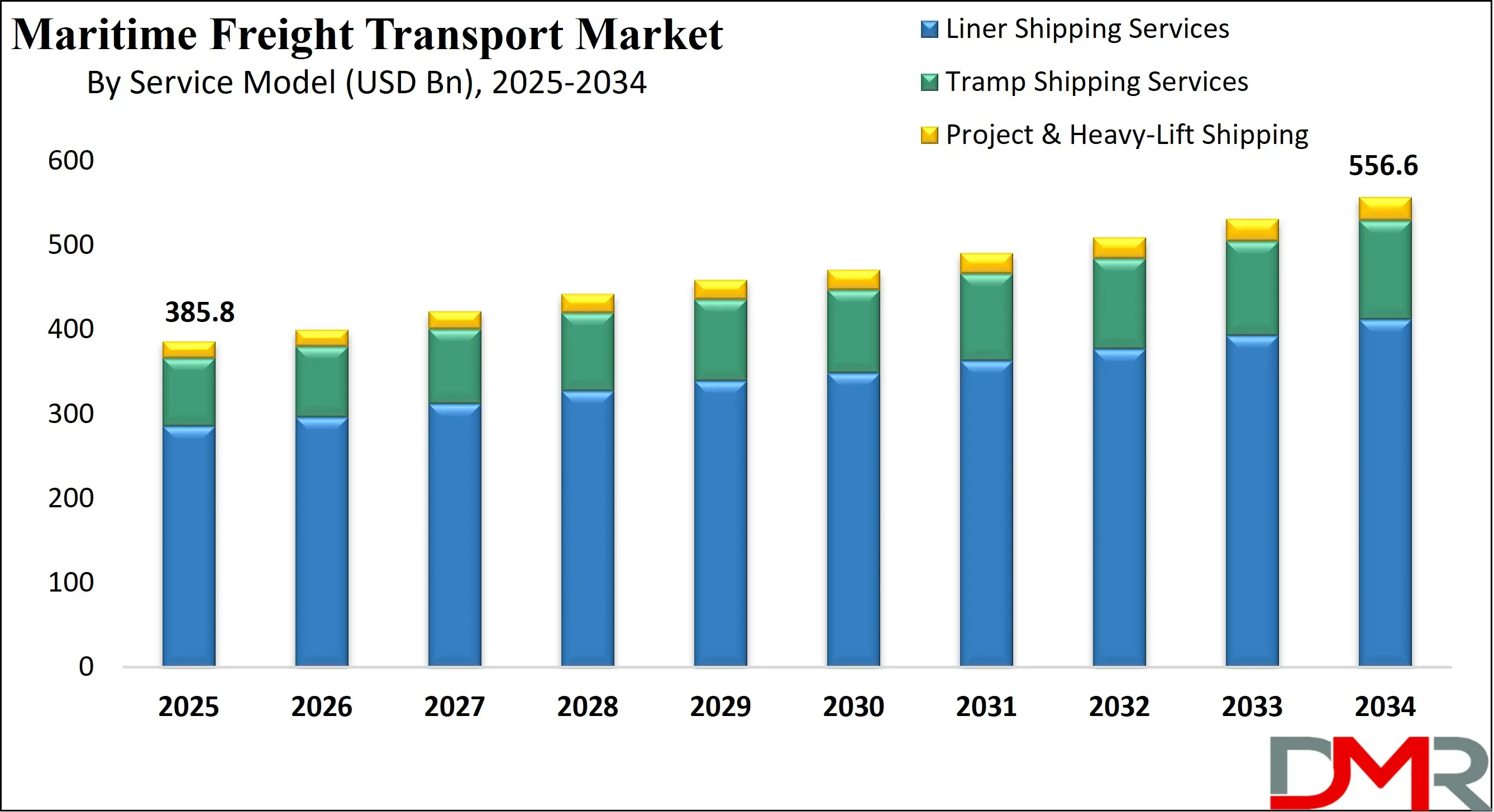 Global Maritime Freight Transport Market Growth Analysis
