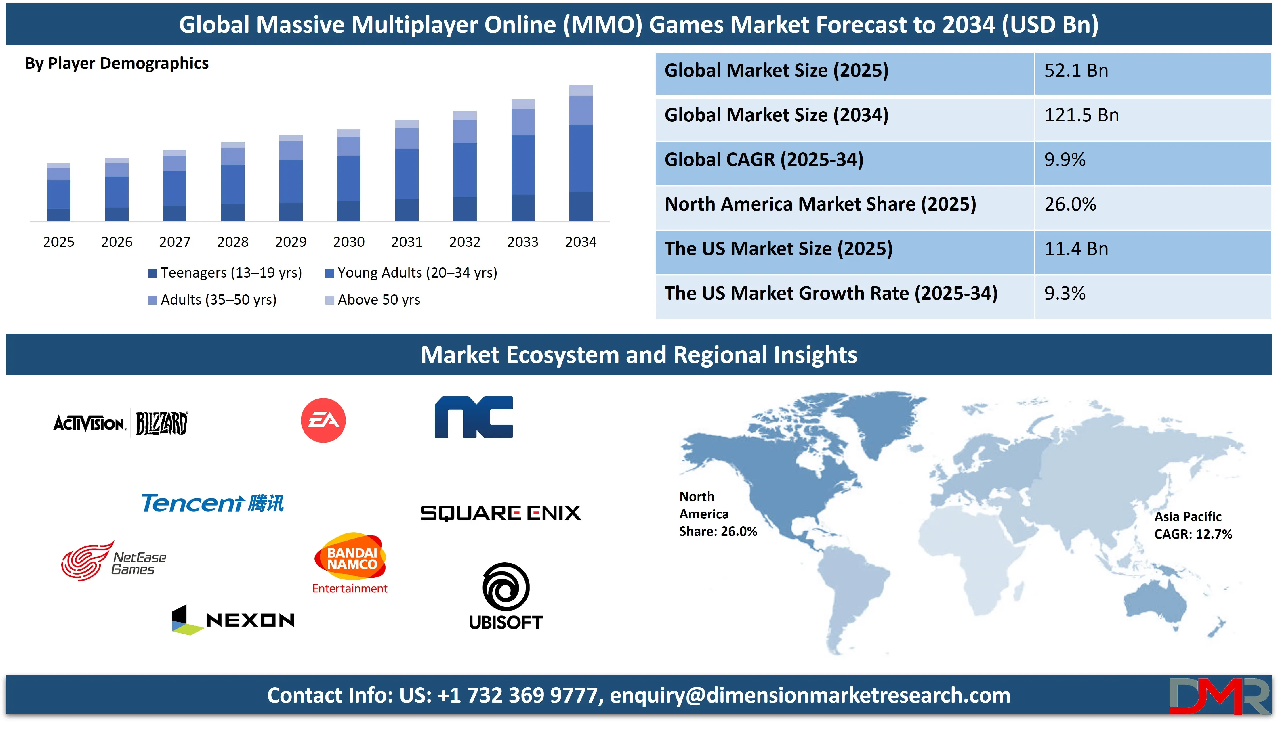 Global Massive Multiplayer Online (MMO) Games forecast to 2034-