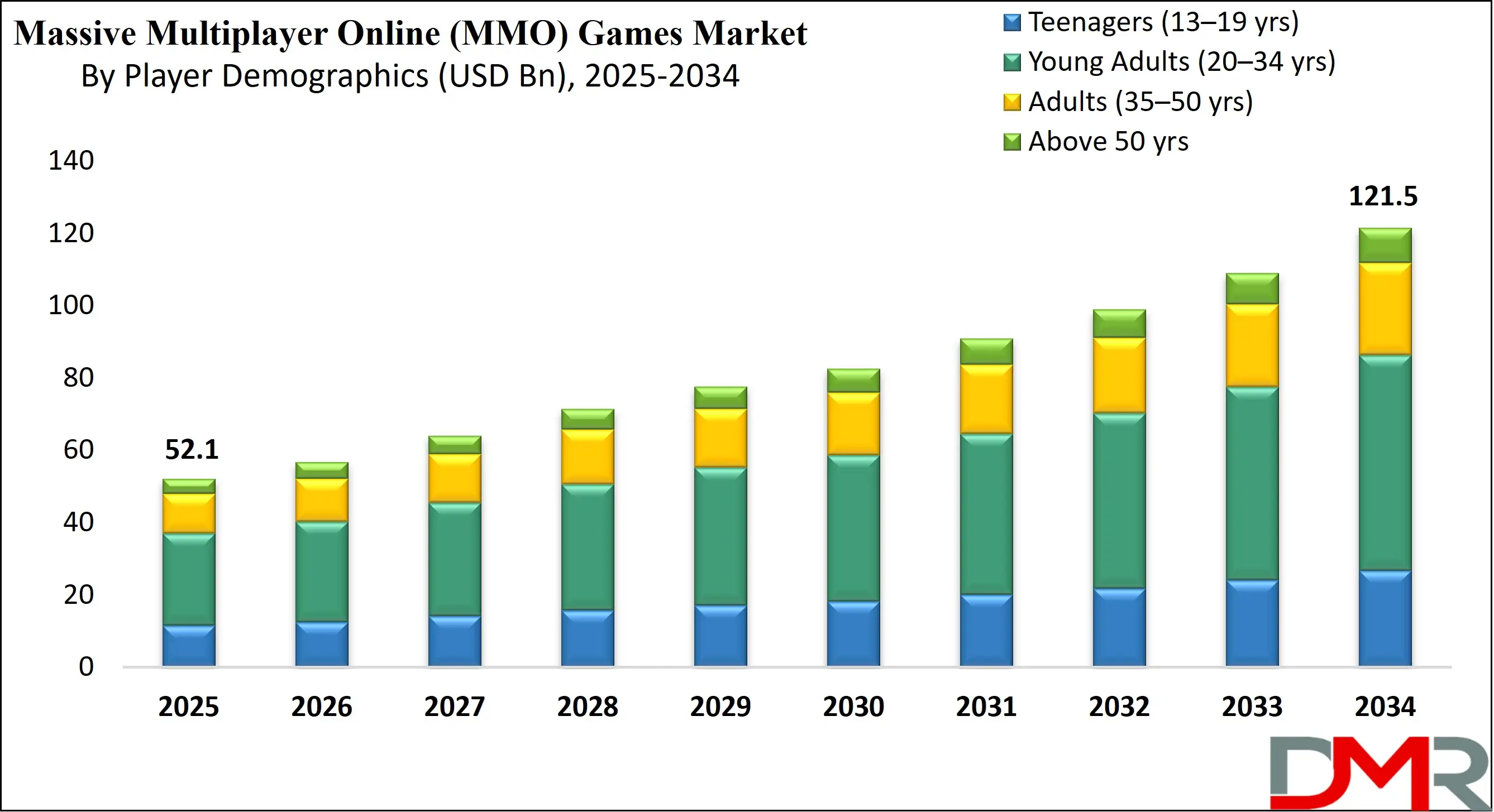 Global Massive Multiplayer Online (MMO) Games Market Growth Analysis