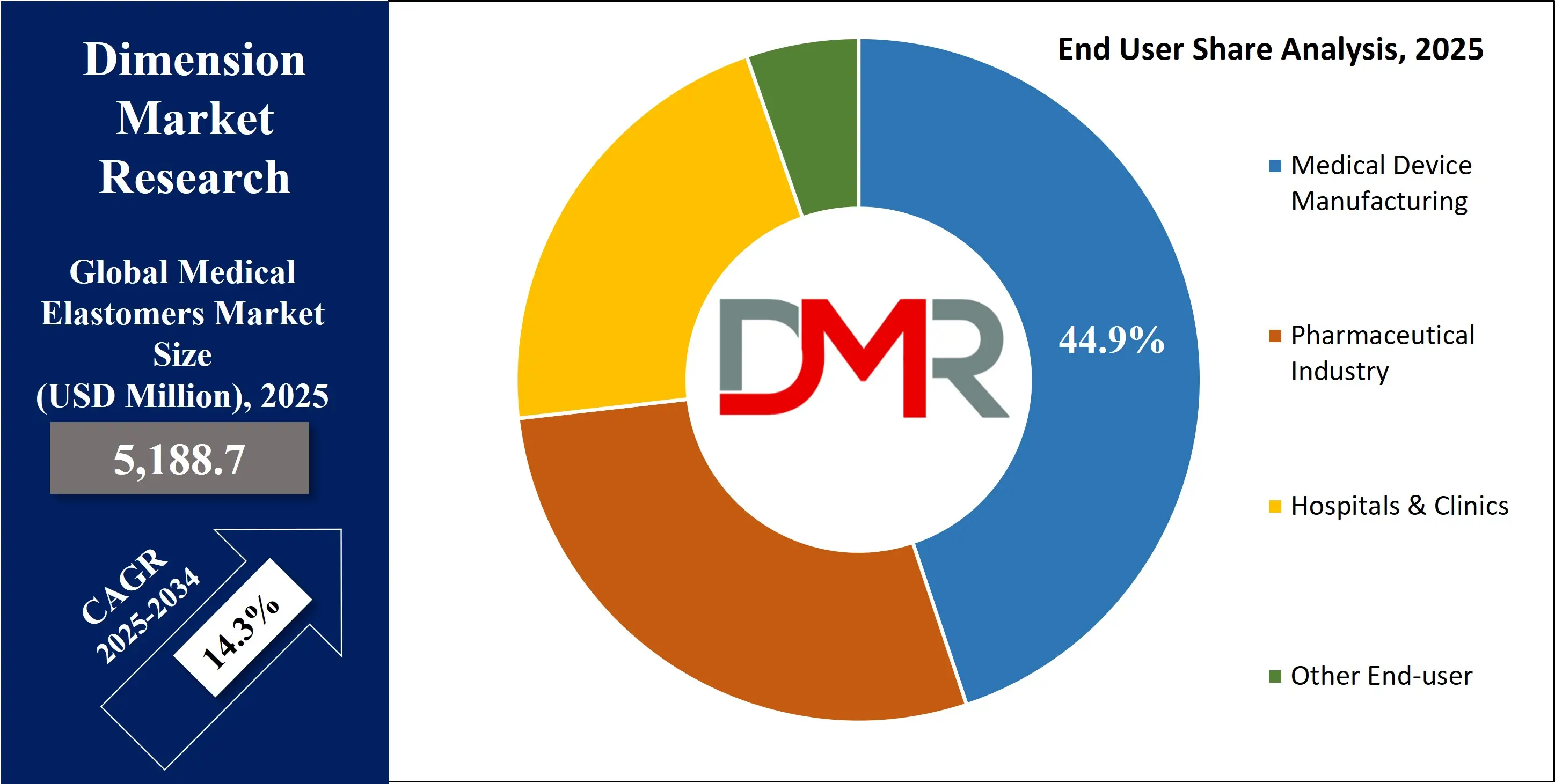 Global Medical Elastomers Market end user share Analysis