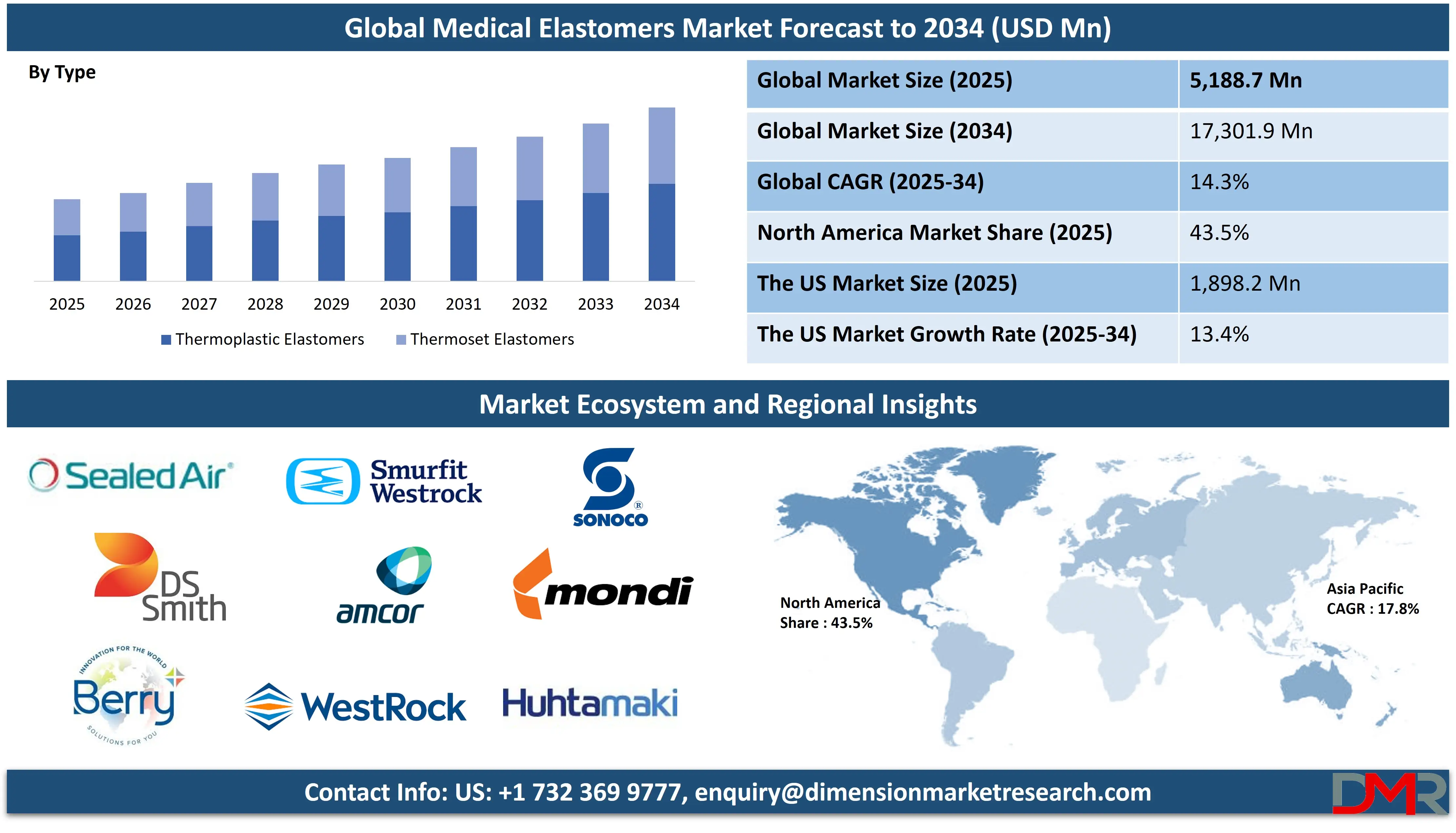 Global Medical Elastomers Market forecast to 2034
