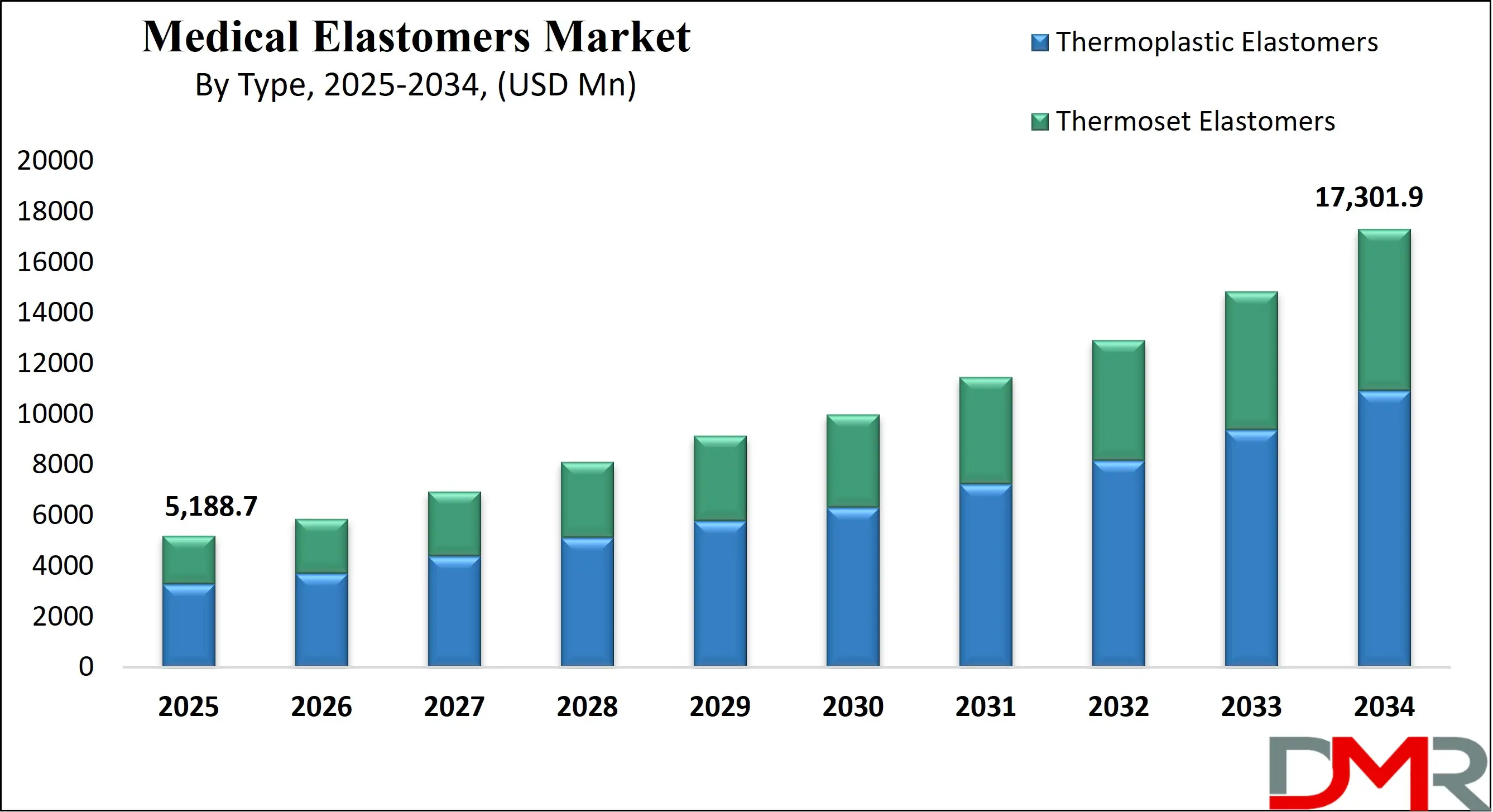 Global Medical Elastomers Market Growth Analysis