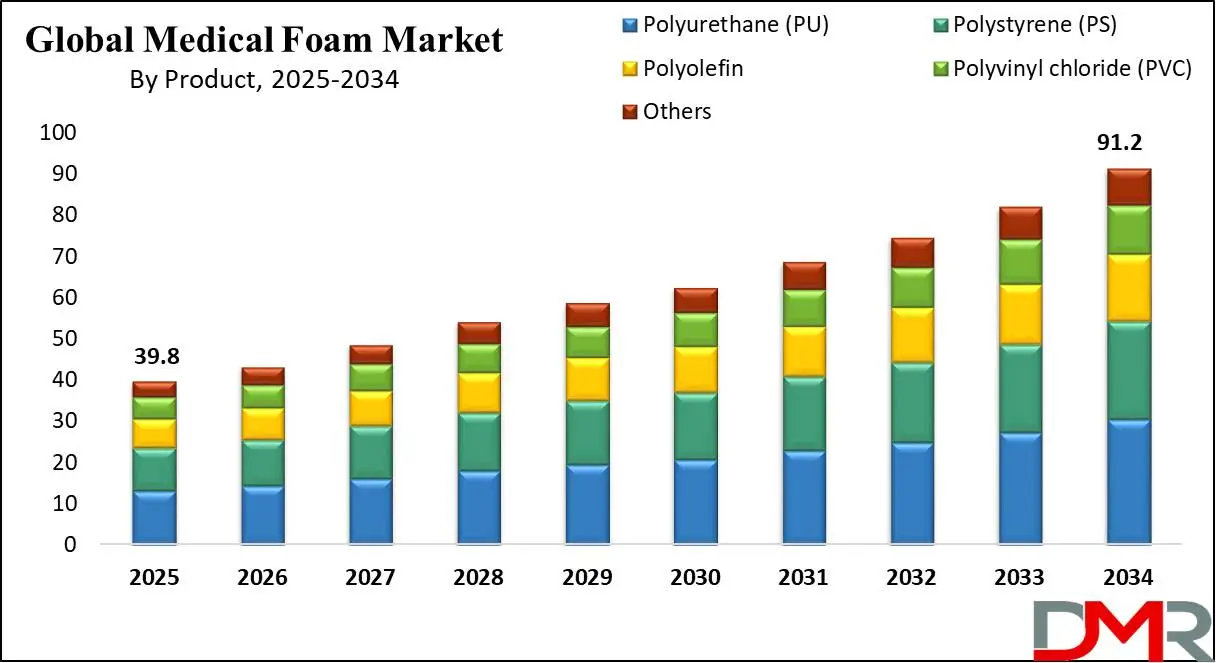 Global Medical Foam Market Growth analysis