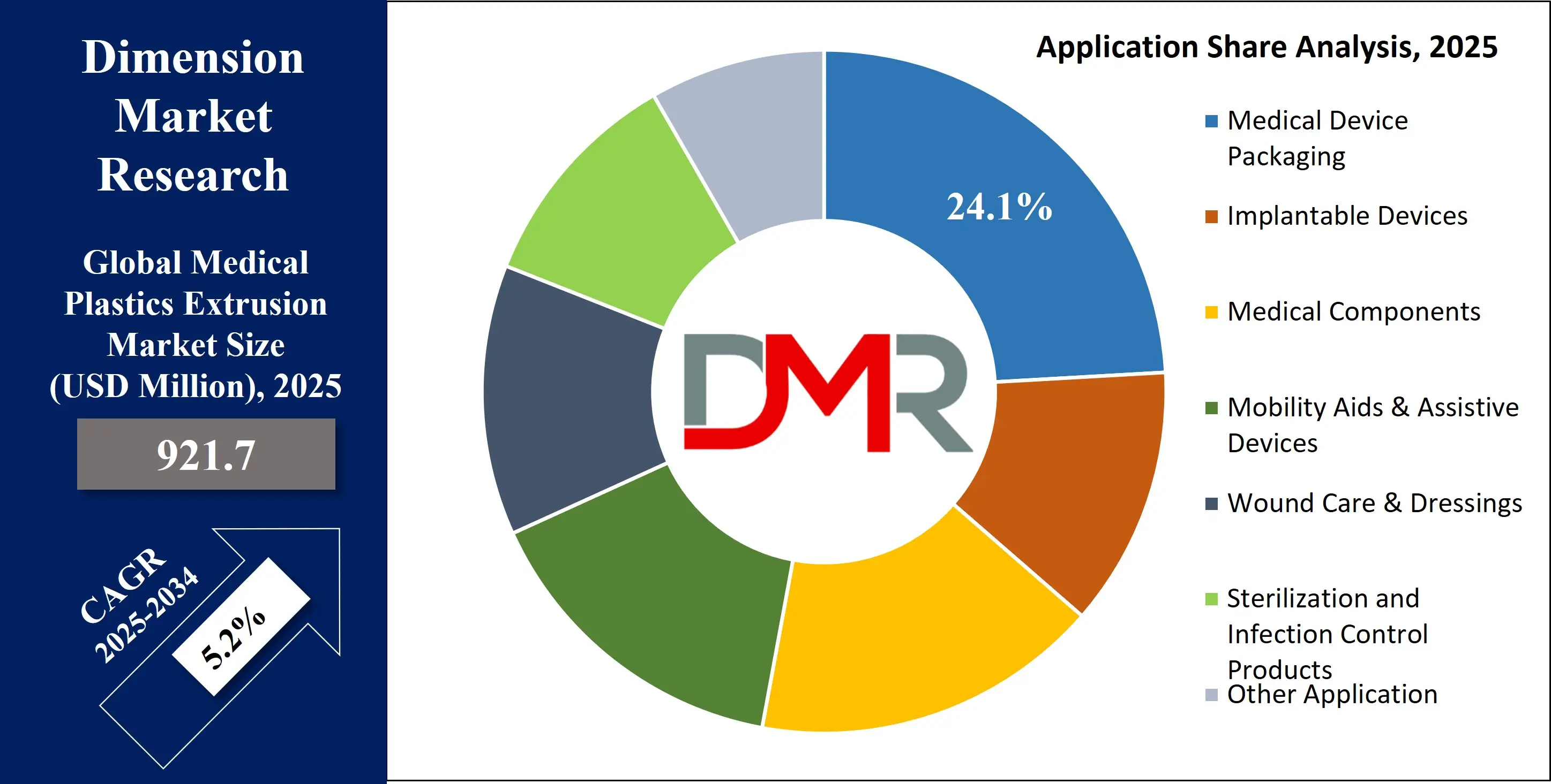 Global Medical Plastics Extrusion Market application Analysis