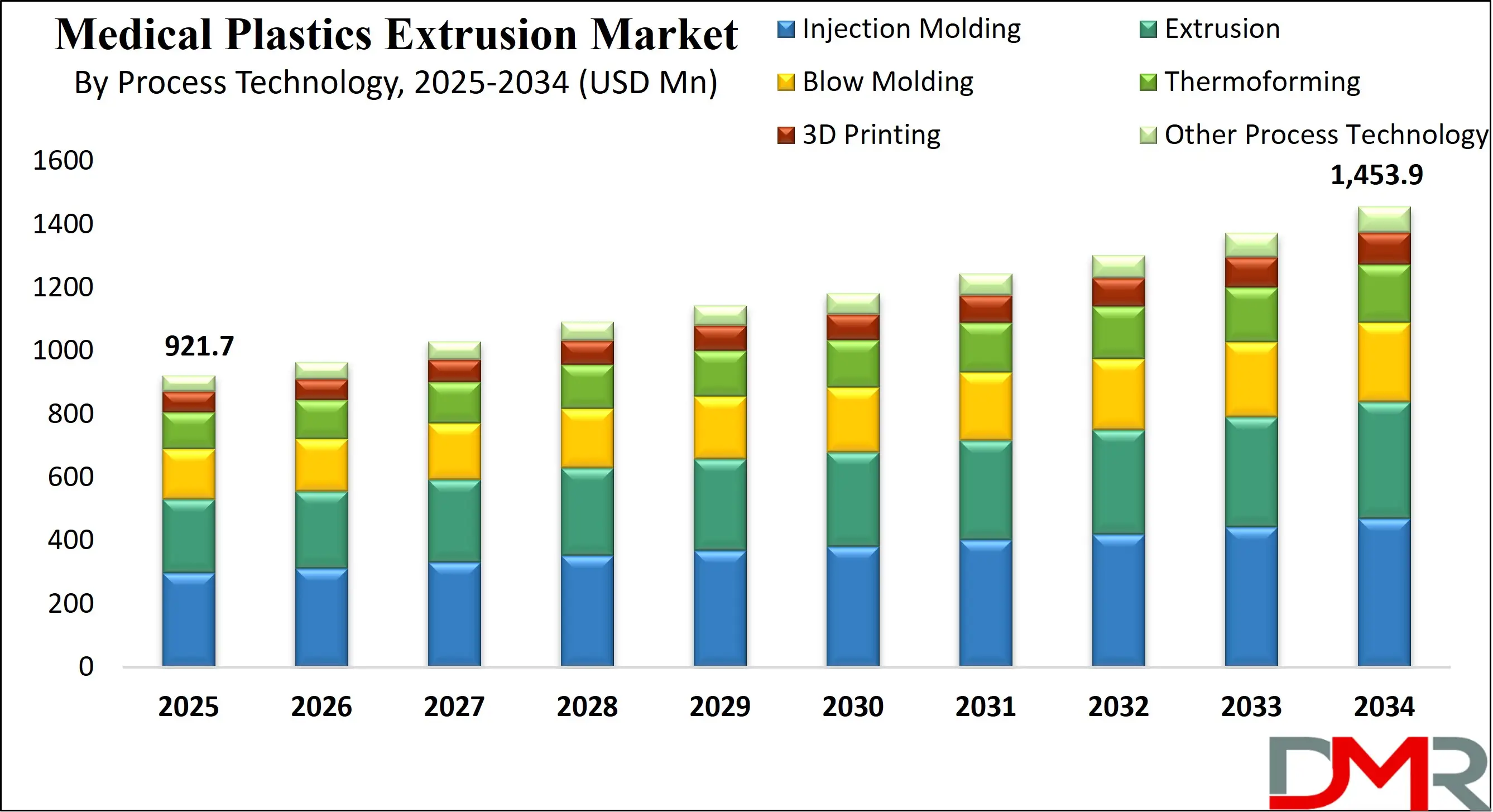 Global Medical Plastics Extrusion Market Growth Analysis
