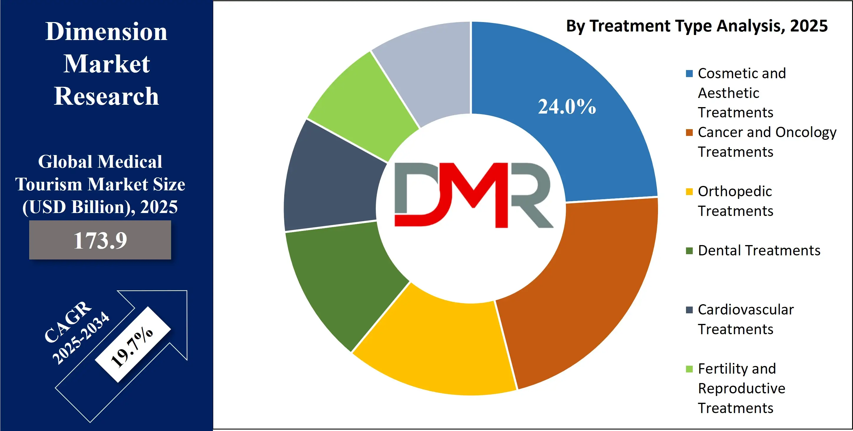 Global Medical Tourism Market treatment type  Analysis