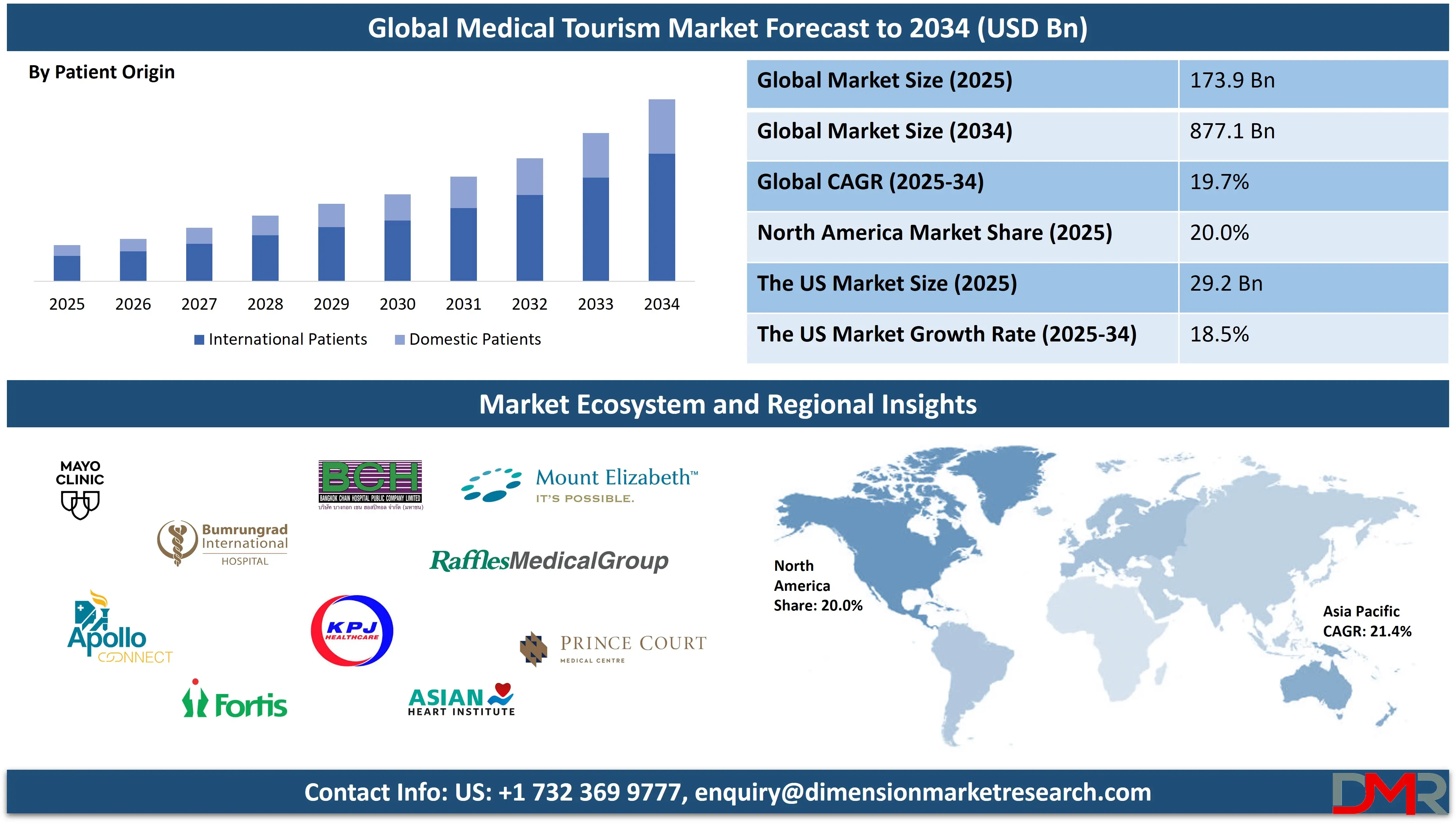 Global Medical Tourism Market forecast to 2034
