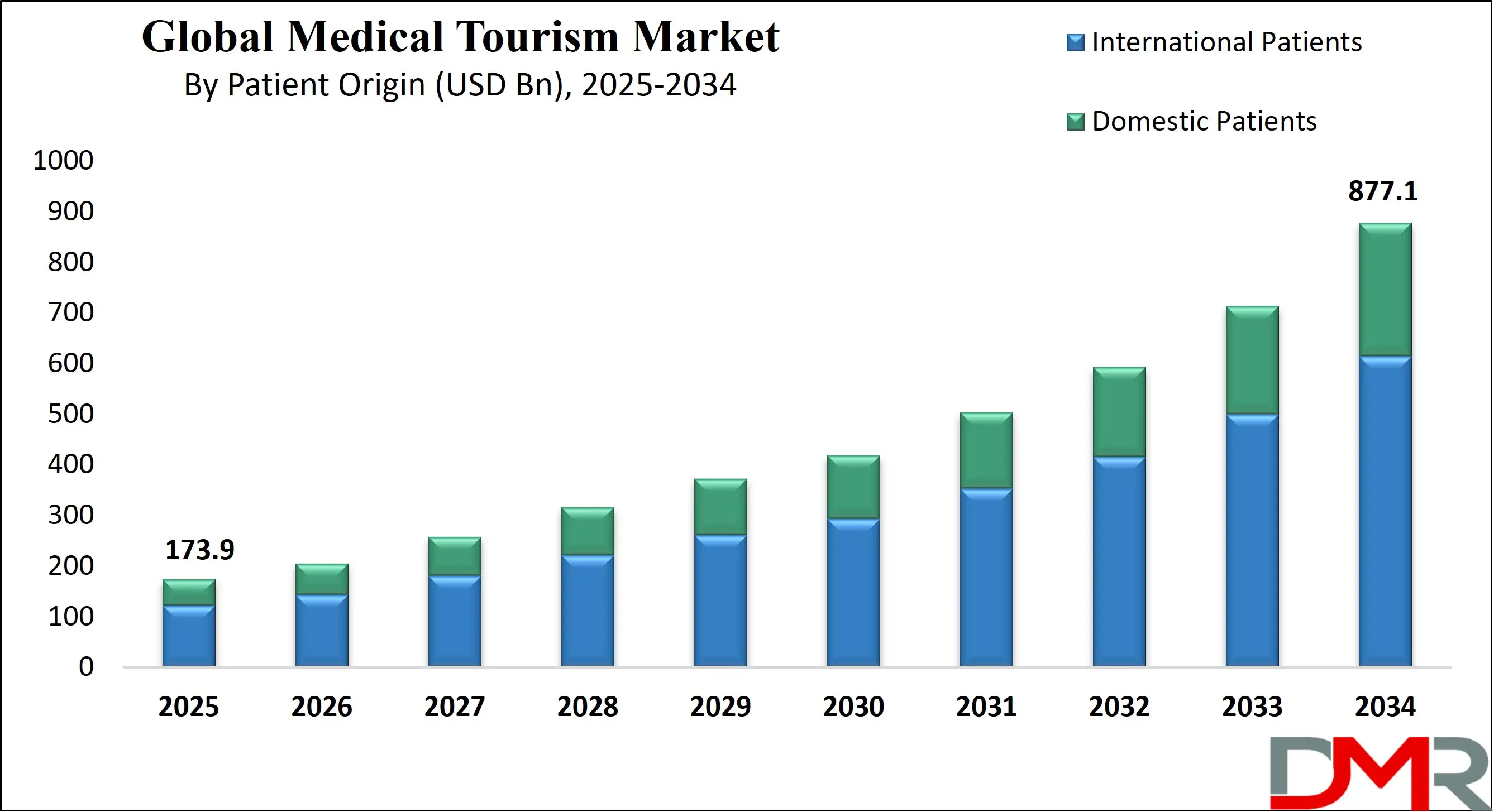 Global Medical Tourism Market Growth Analysis