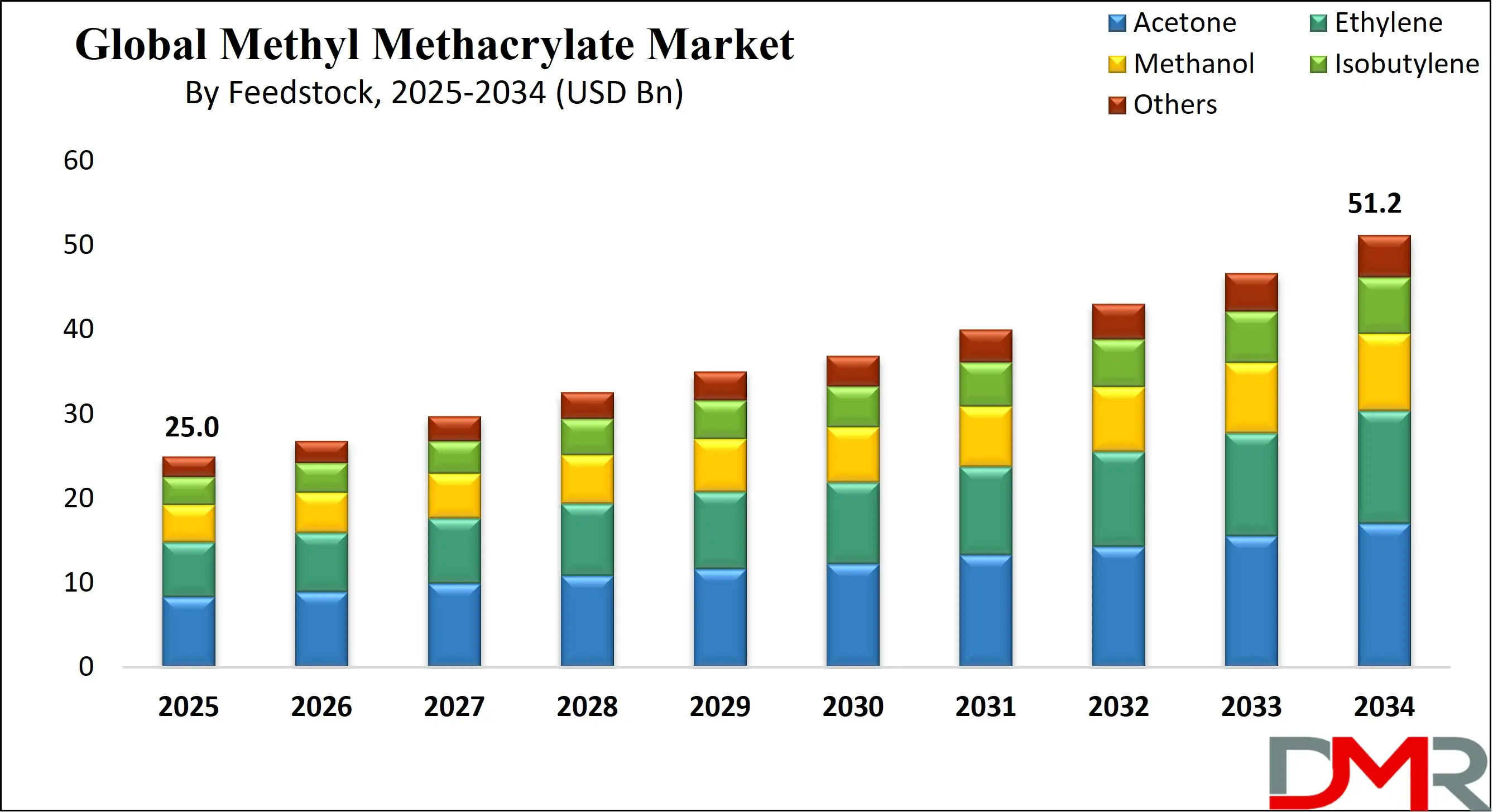 Methyl Methacrylate Market Growth Analysis