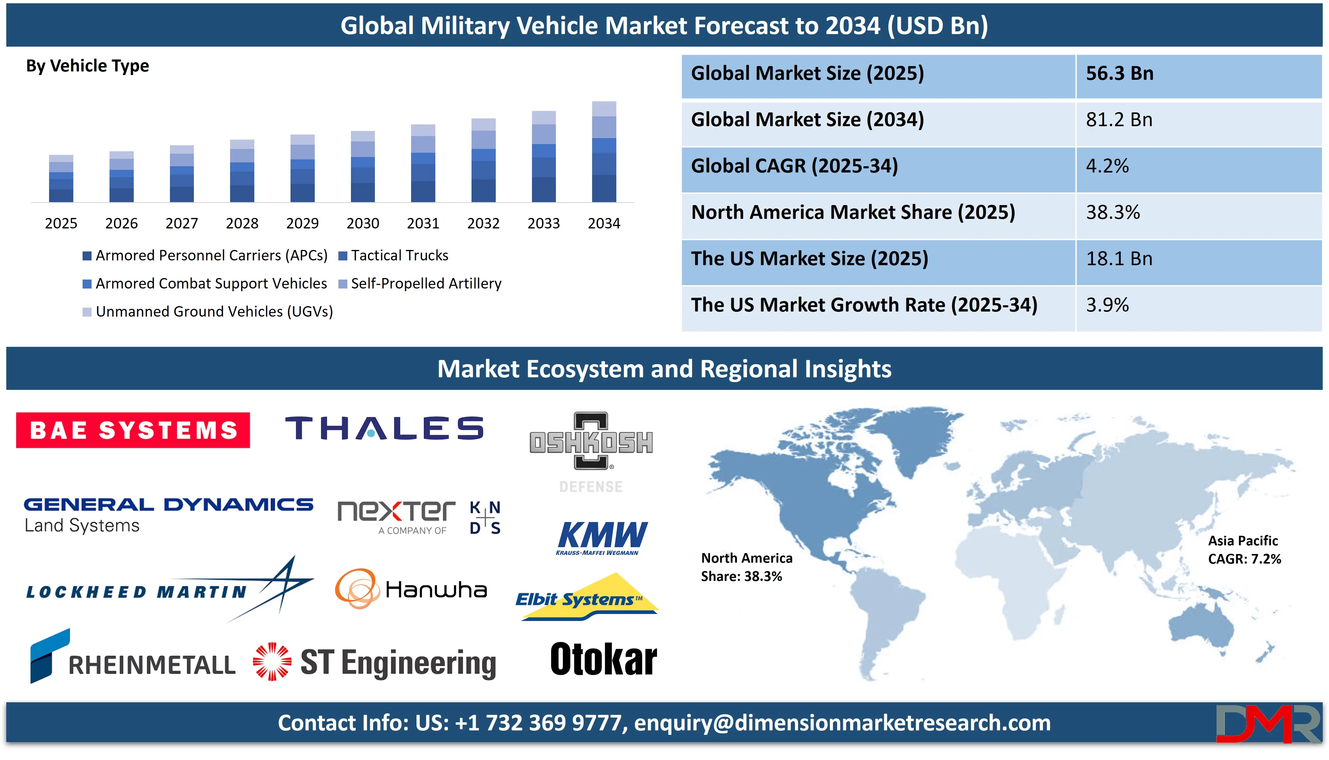 Global Military Vehicles Market forecast to 2034