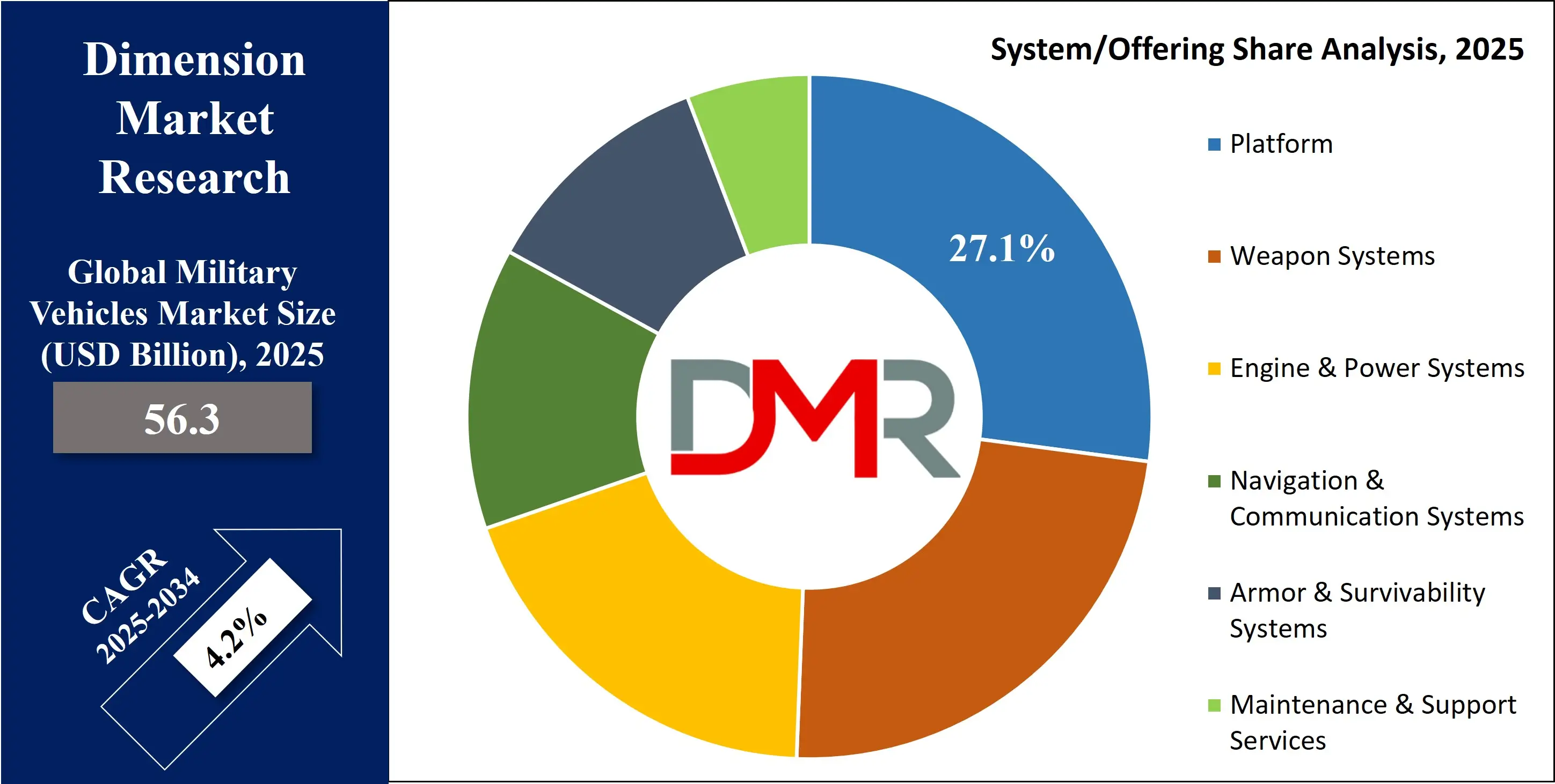 Global Military Vehicles Market offering share Analysis