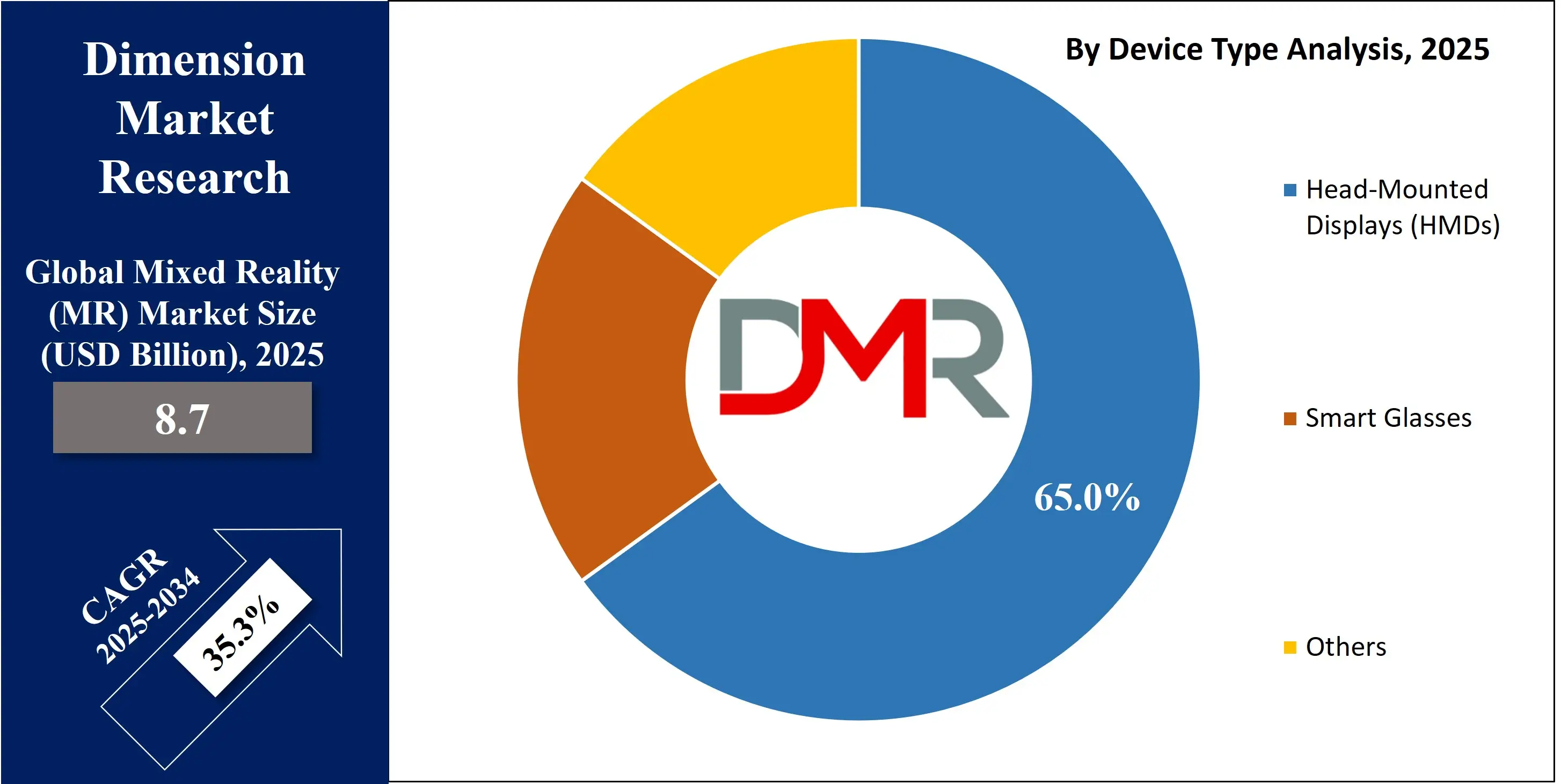 Global Mixed Reality Market By device type Analysis