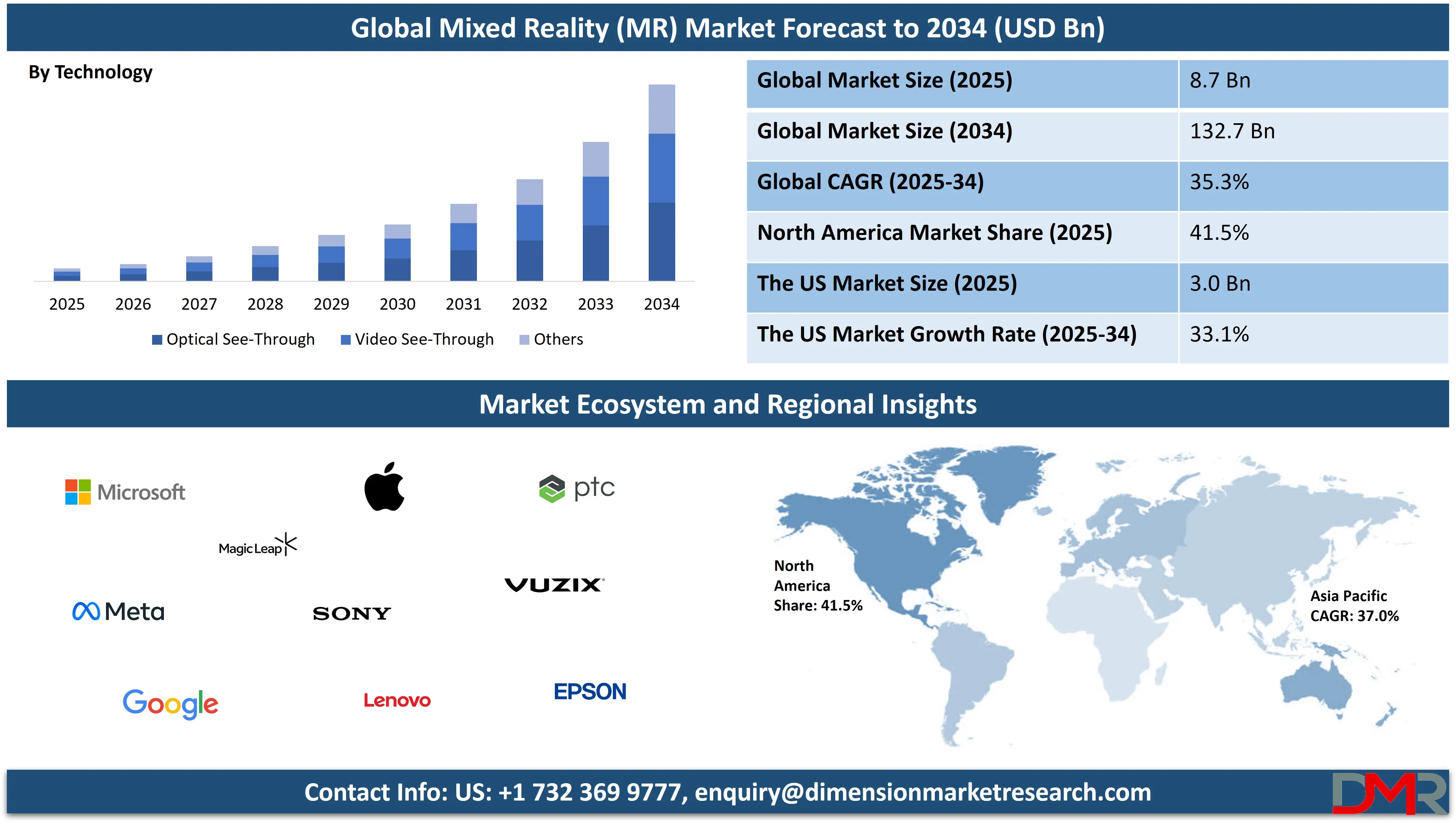 Global Mixed Reality Market forecast to 2034-