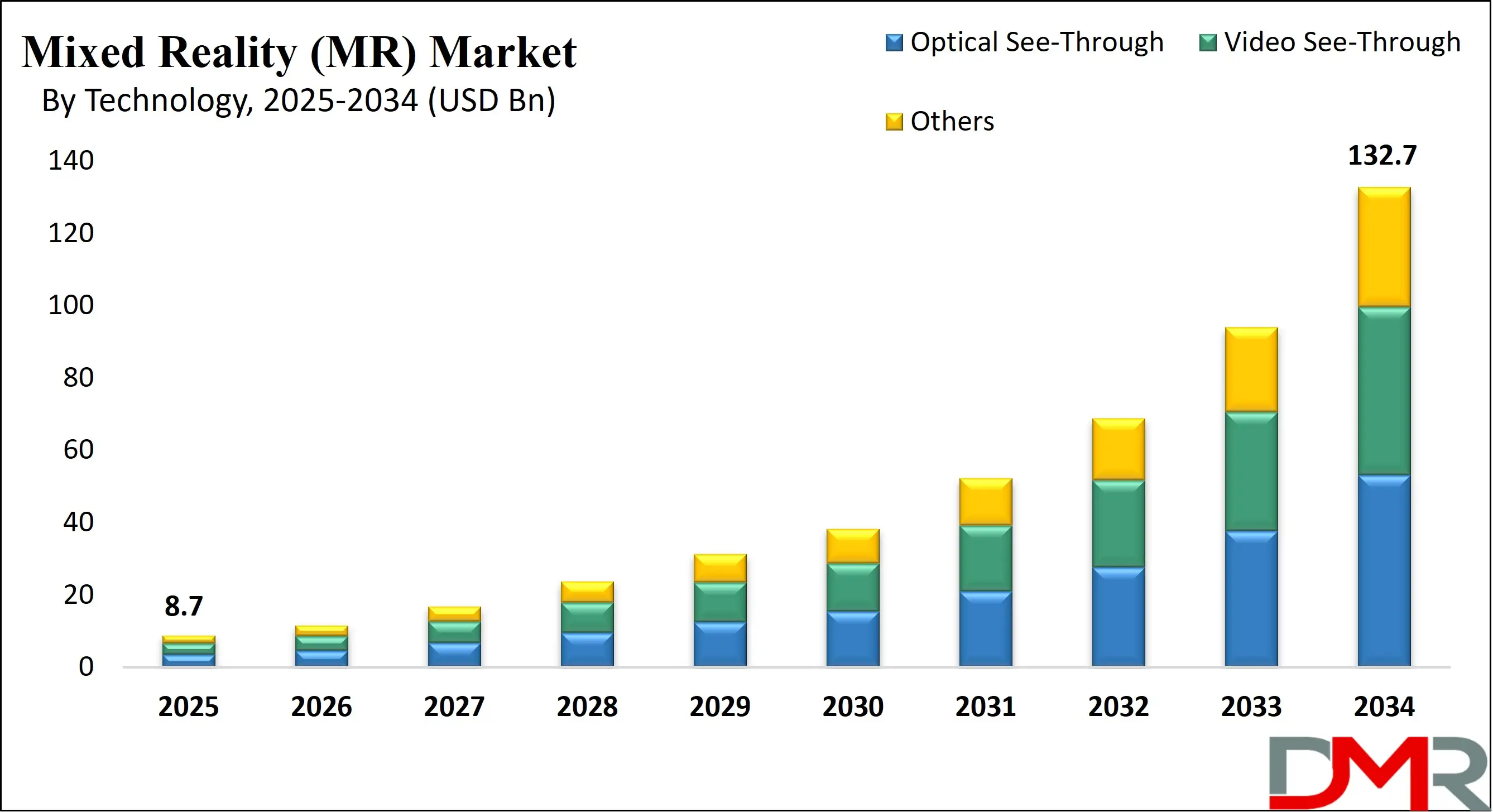 Global Mixed Reality Market Growth Analysis