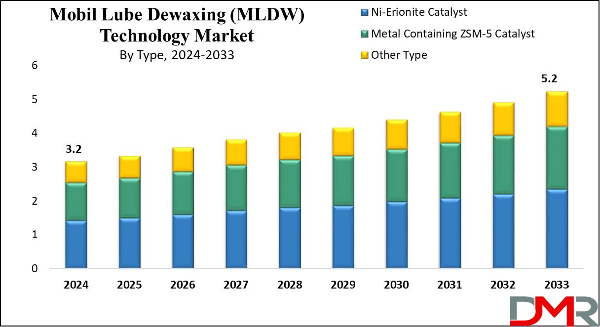 Global Mobil Lube Dewaxing (MLDW) Technology Market growth analysis