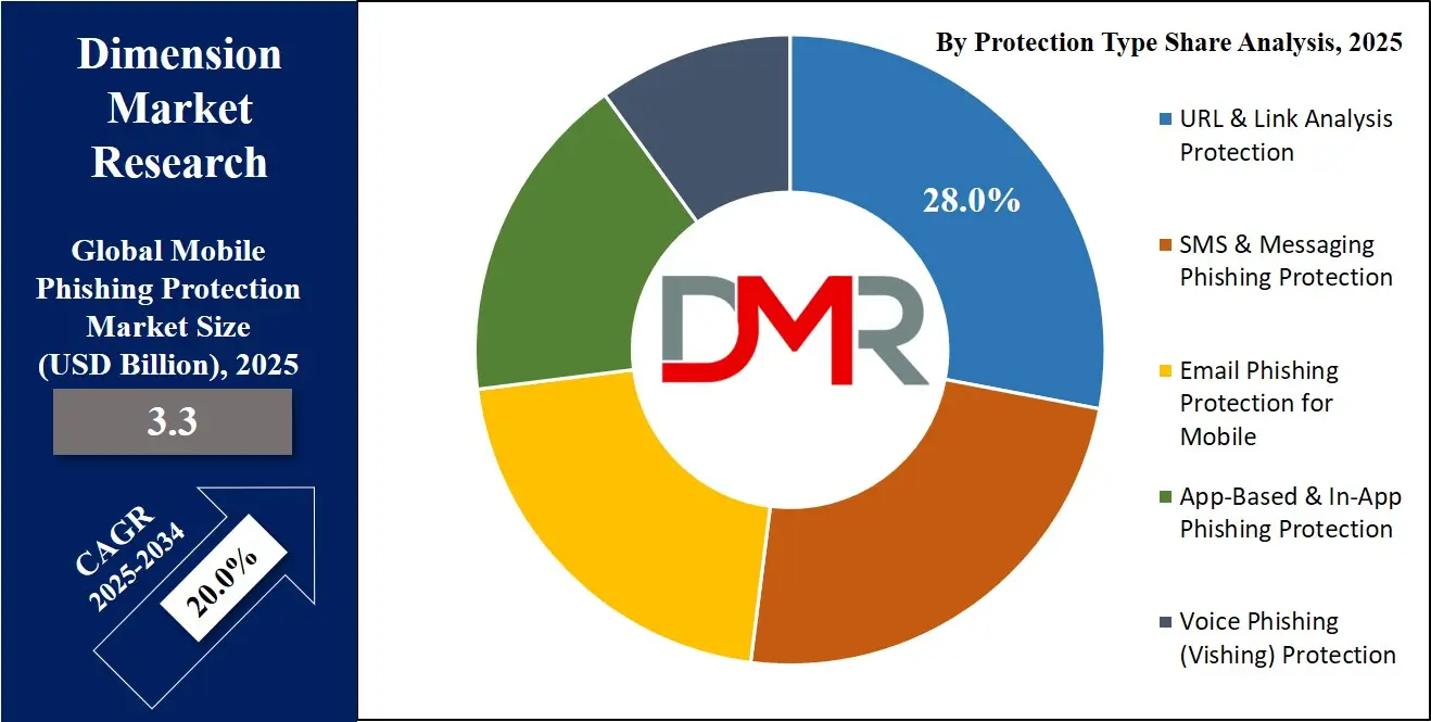 Global Mobile Phishing Protection Market By Protection Type Share Analysis