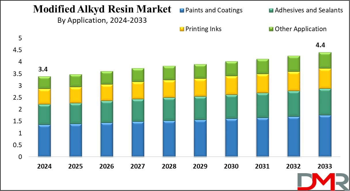 global Modified Alkyd Resin Market growth analysis