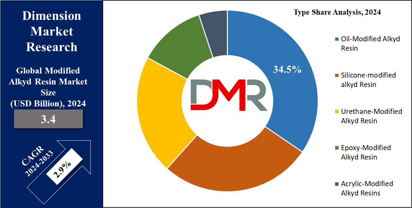 global Modified Alkyd Resin Market type share analysis