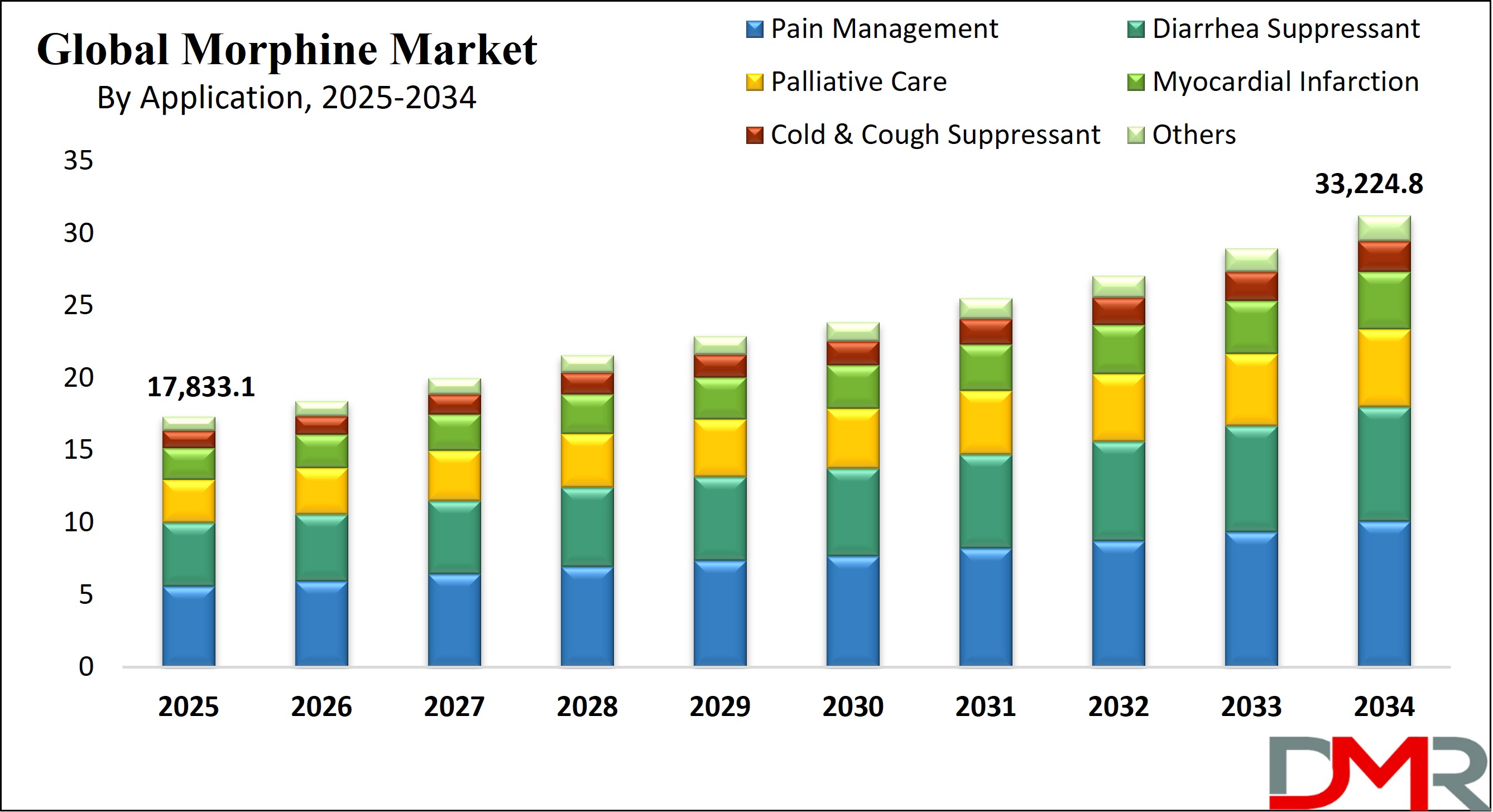 Global Morphine Market Growth Analysis1