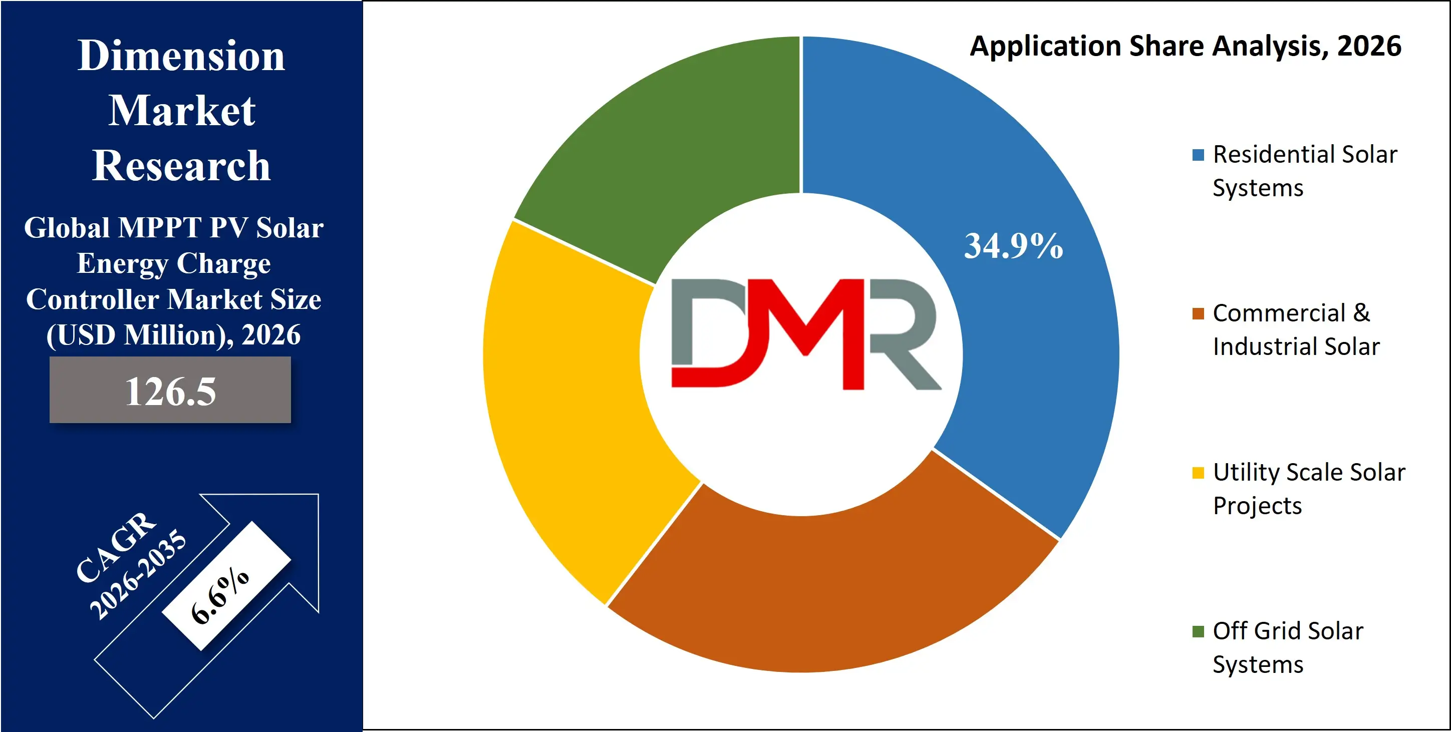 MPPT PV Solar Energy Charge Controller Market Application Share Analysis