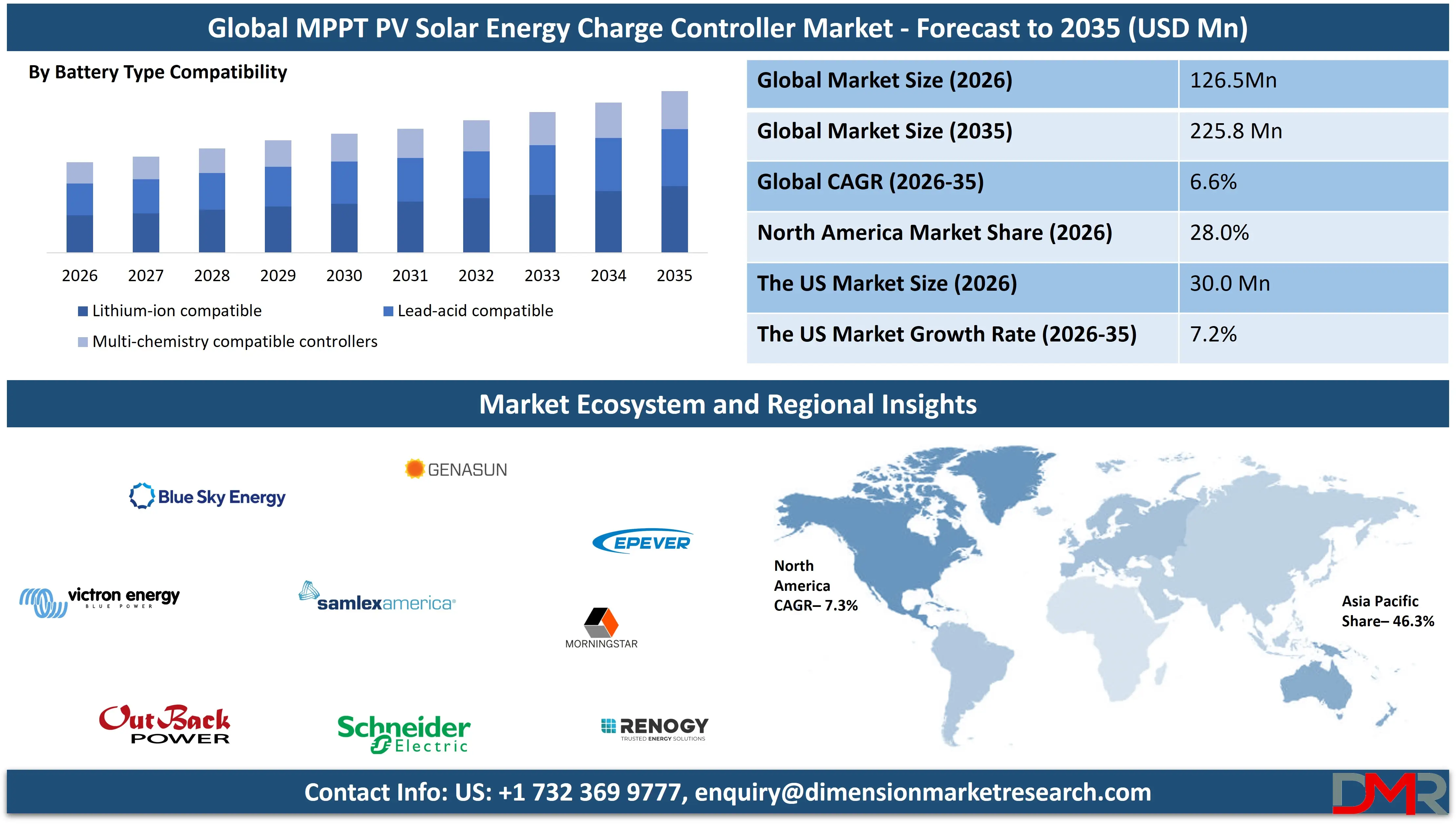 MPPT PV Solar Energy Charge Controller Market forecast to 2035
