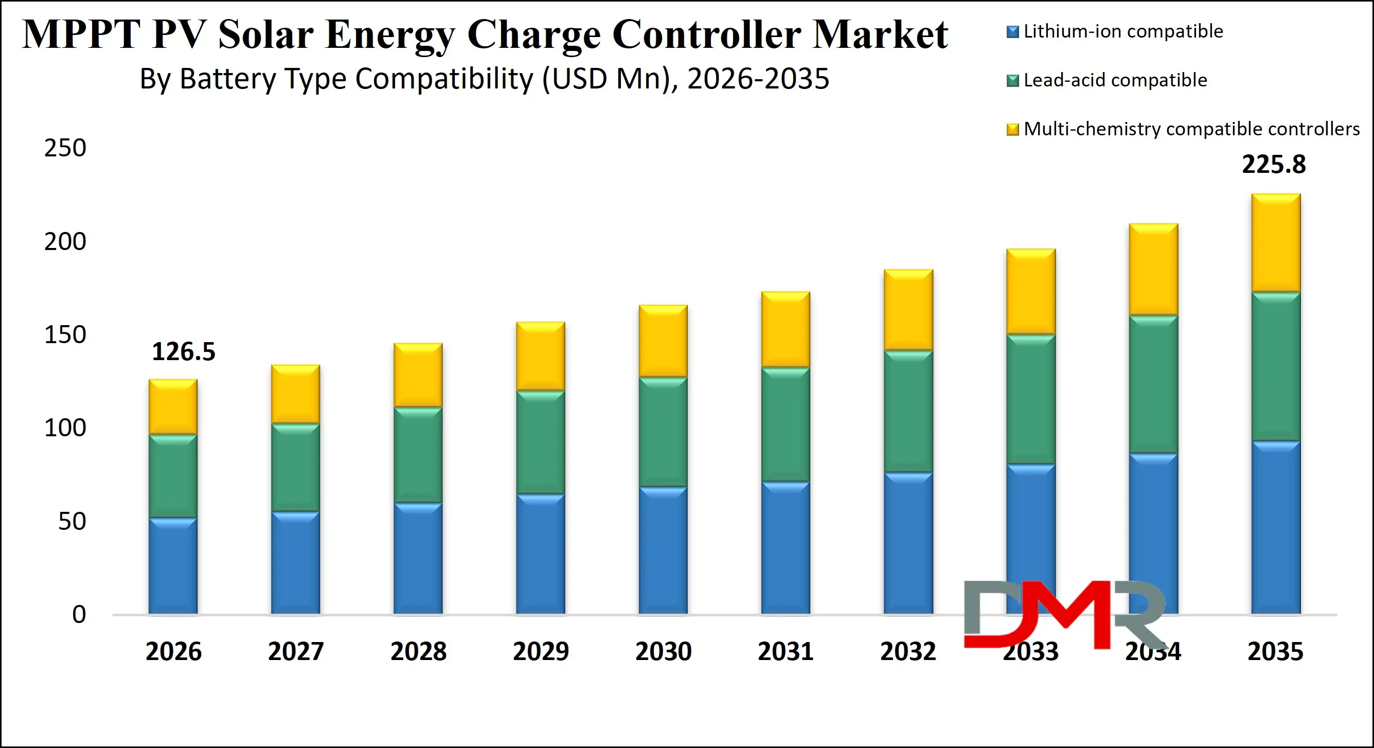 MPPT PV Solar Energy Charge Controller Market Growth Analysis