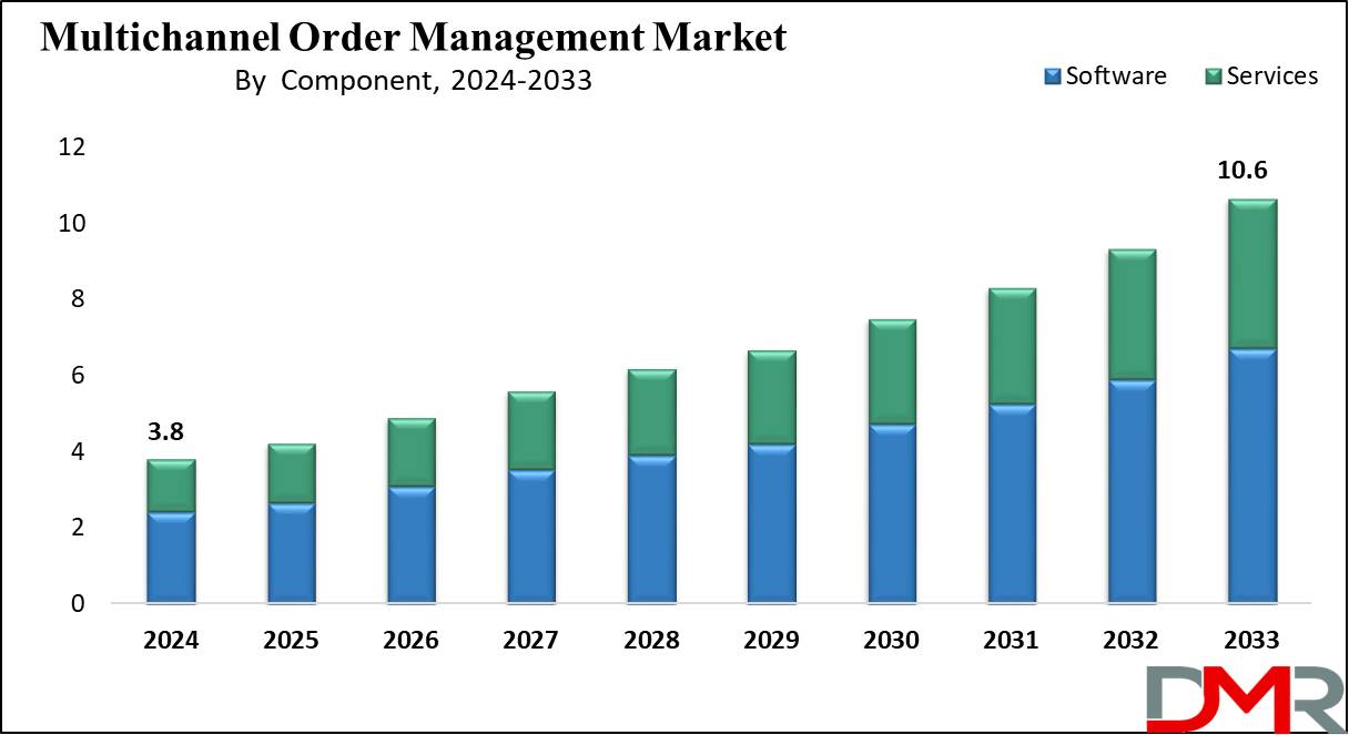 global multichannel order management market growth analysis