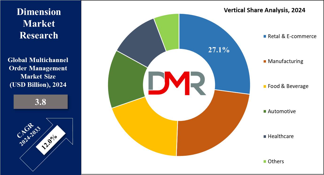 global multichannel order management market vertical share analysis