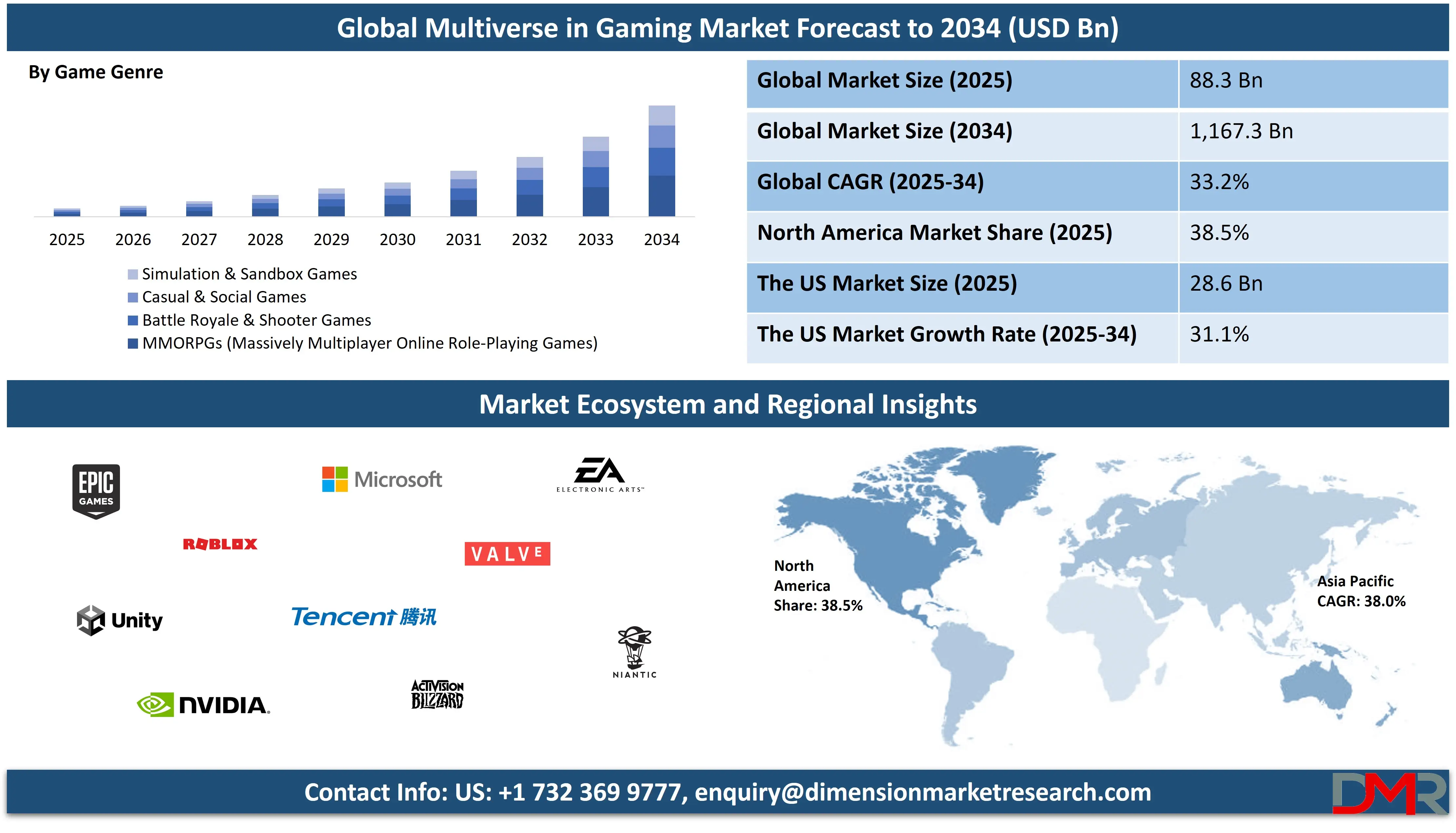 Global Metaverse in Gaming Market forecast to 2034
