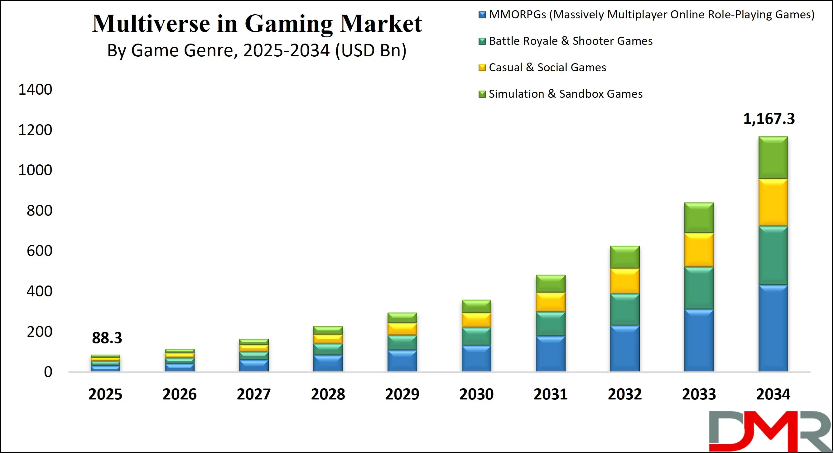 Global Metaverse in Gaming Market Growth Analysis