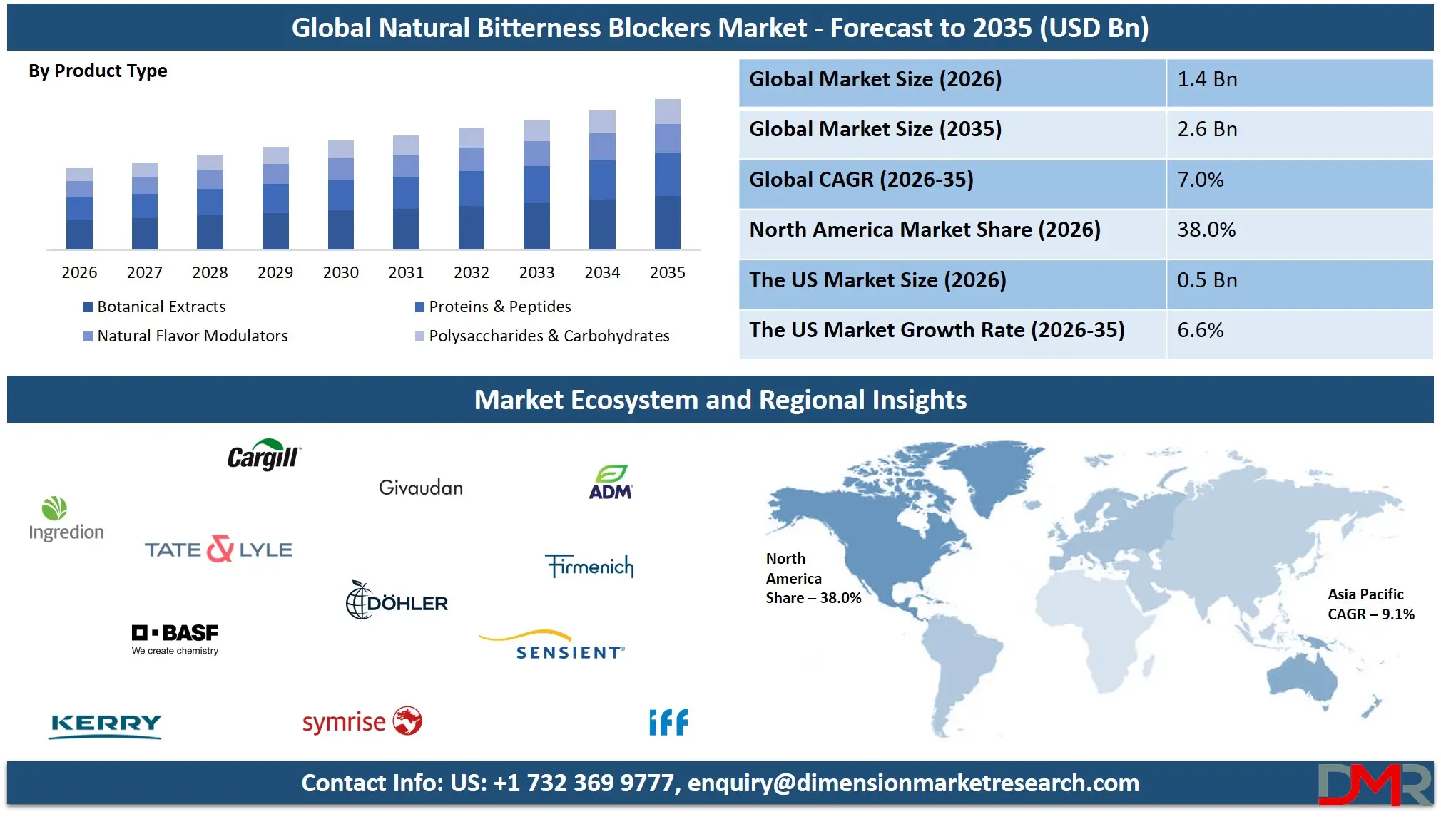 Global Natural Bitterness Blockers Market Forecast to 2035