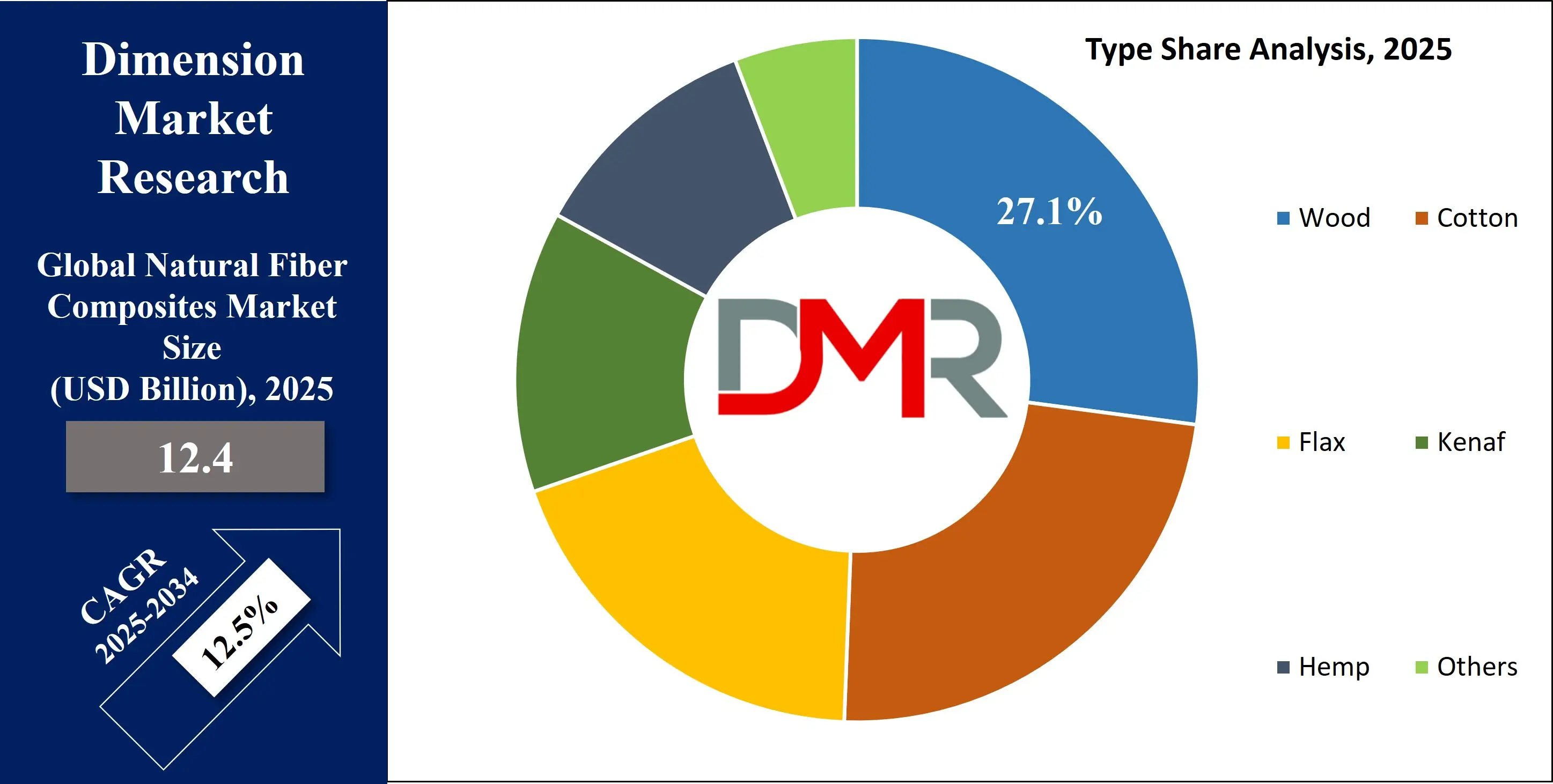 Natural Fiber Composites Market Type Share Analysis