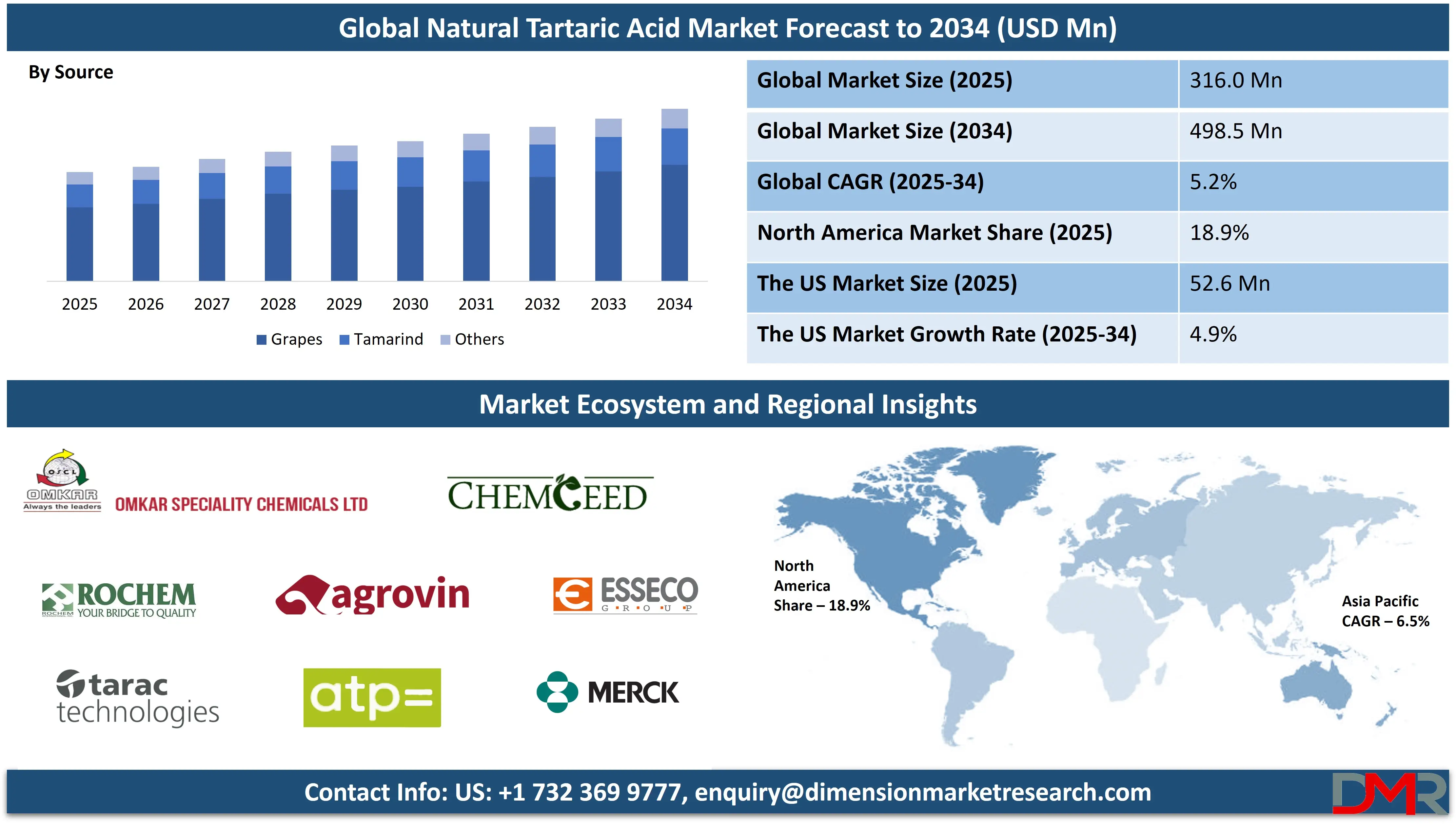 Global Natural Tartaric Acid Market forecast to 2034-