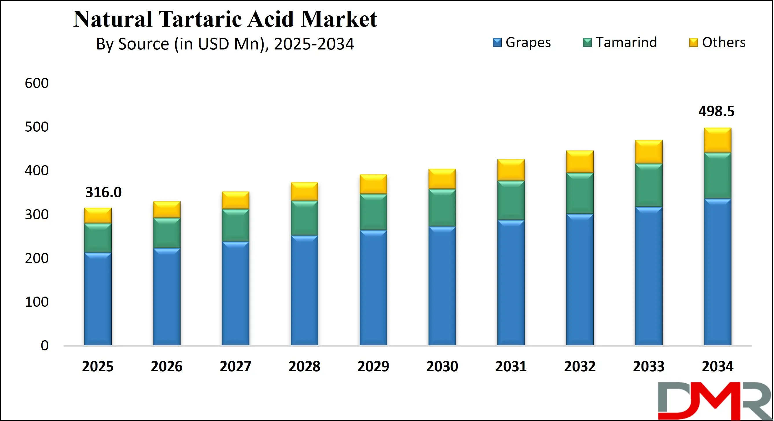 Global Natural Tartaric Acid Market Growth Analysis
