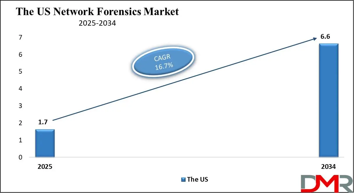 Network Forensics Market Growth Analysis